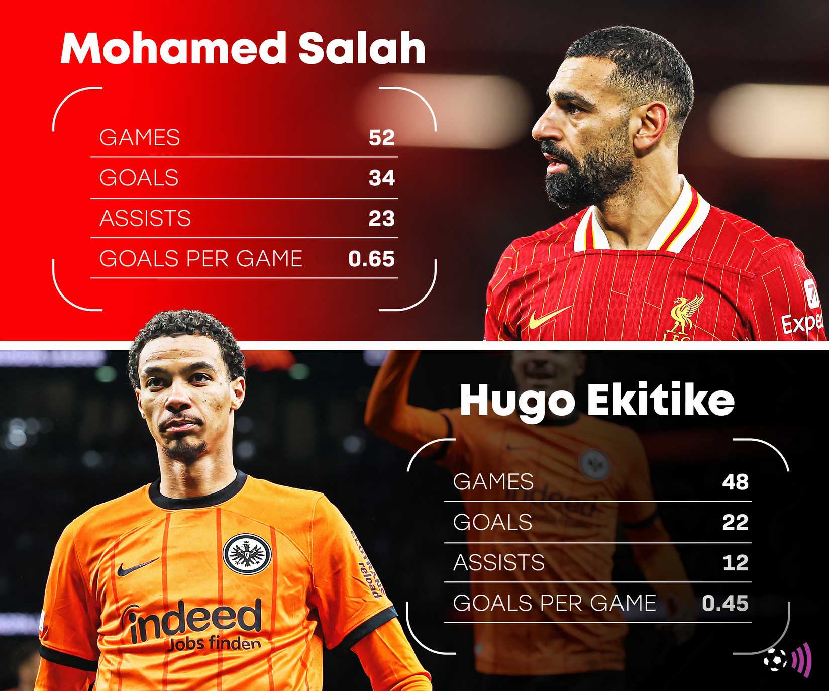 Estatísticas de Saka e Ekitike 2024-25