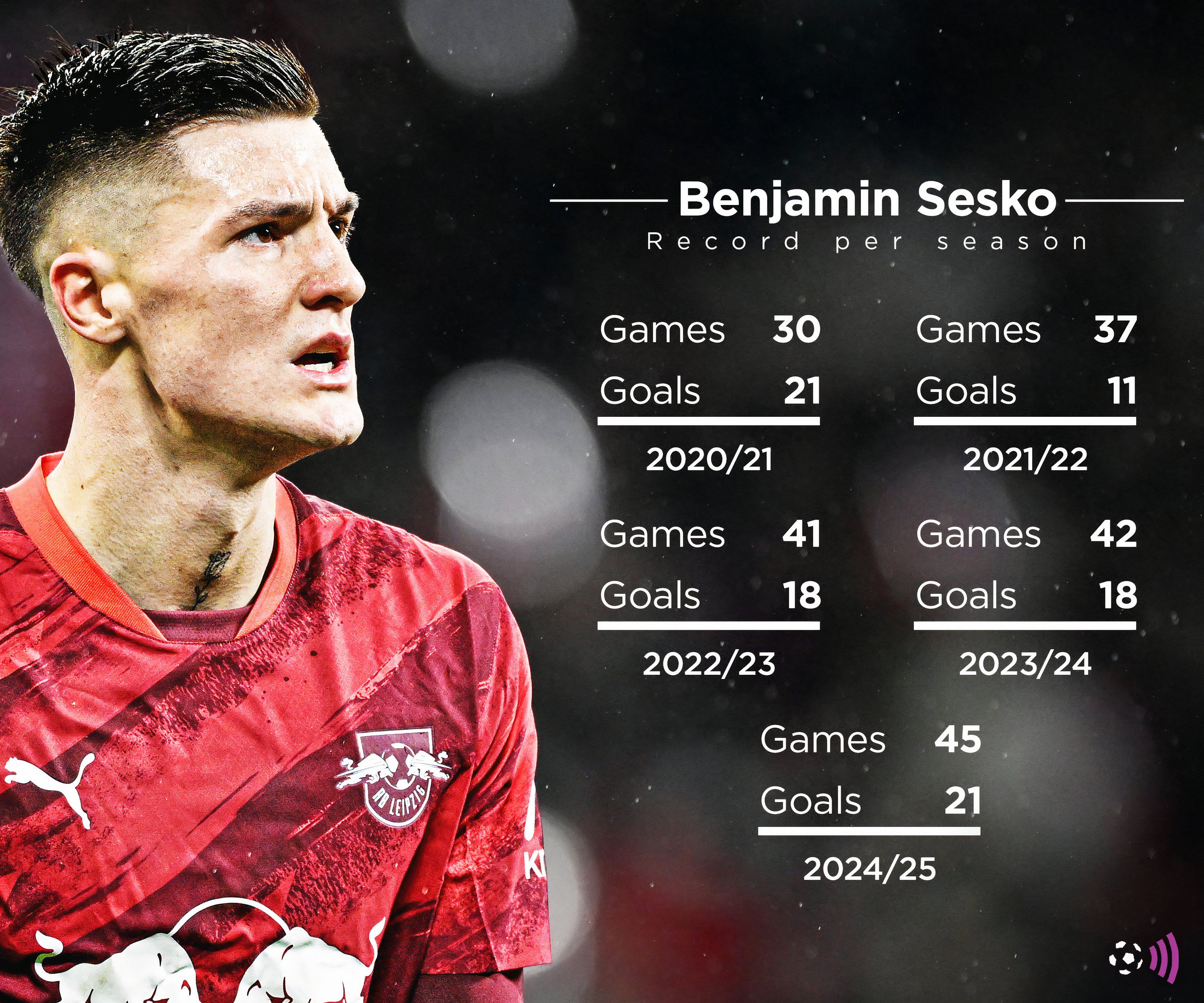 Sesko-career-stats-timeless