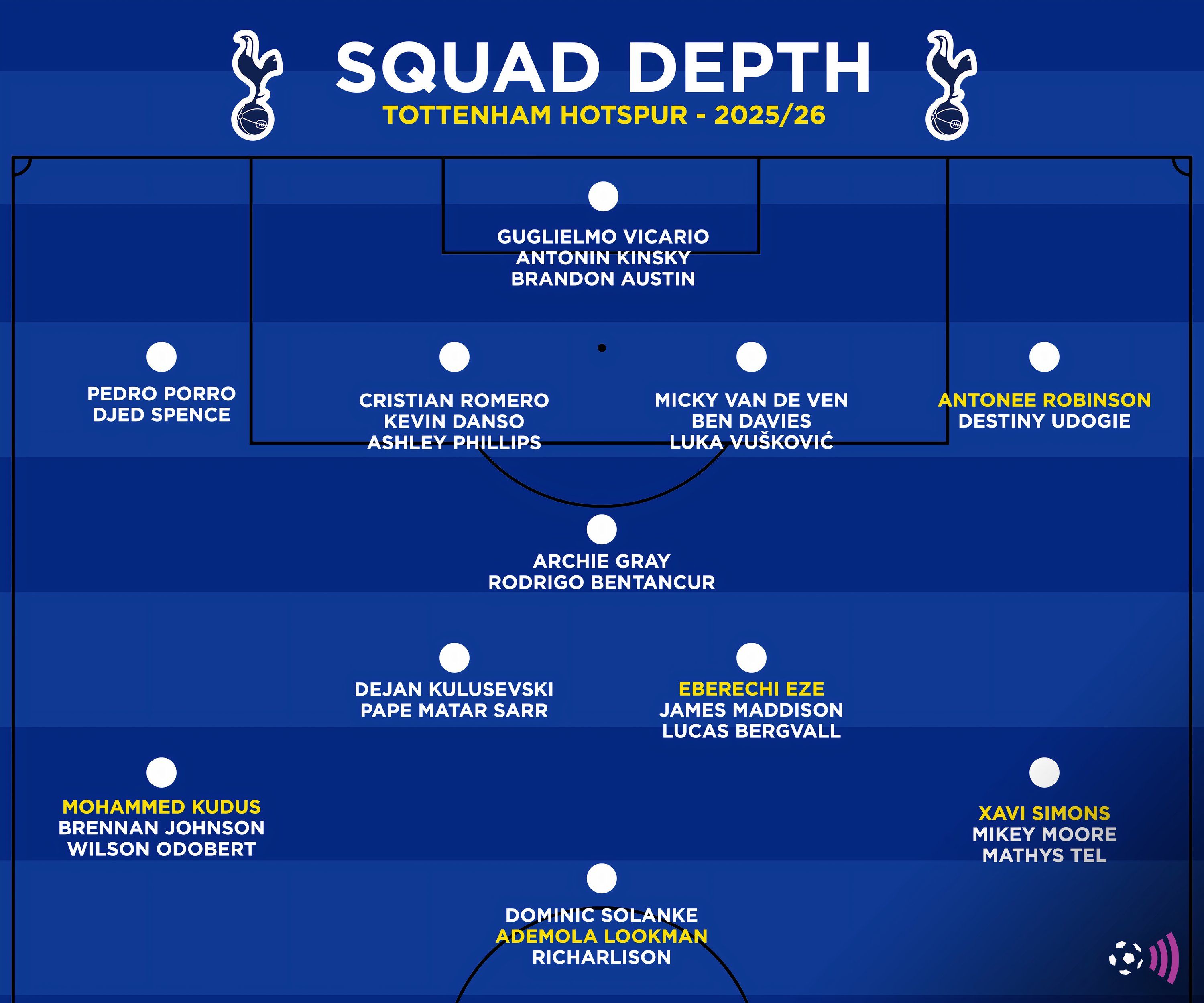 The depth of Spears for 2025-26