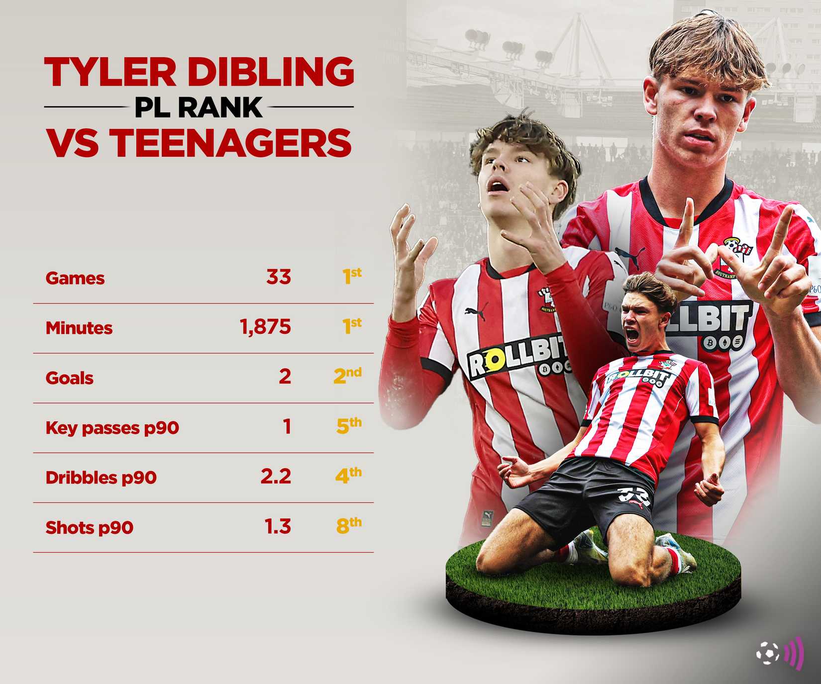 Tyler Dibling rank vs teenagers 24-25 (timeless)