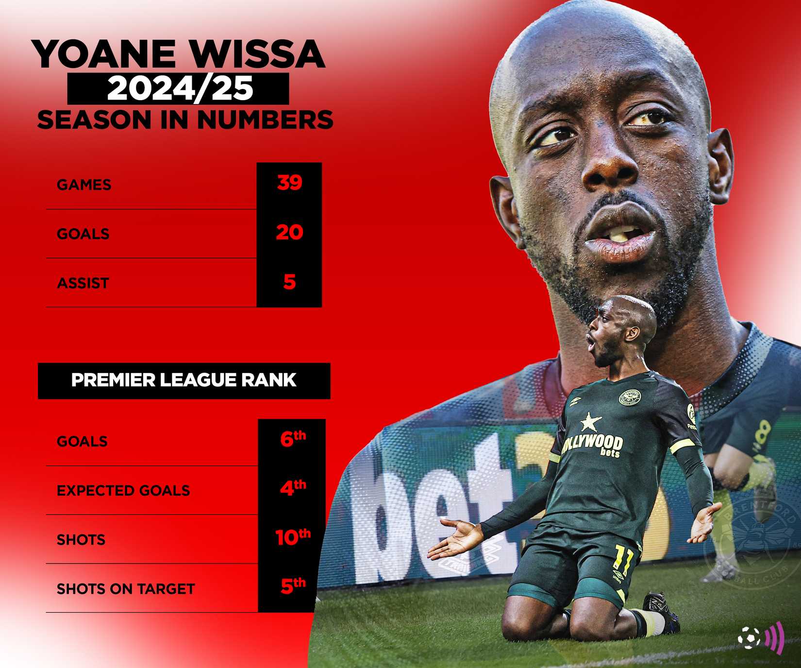 Wissa season in figures 2024-25 (Timeless)