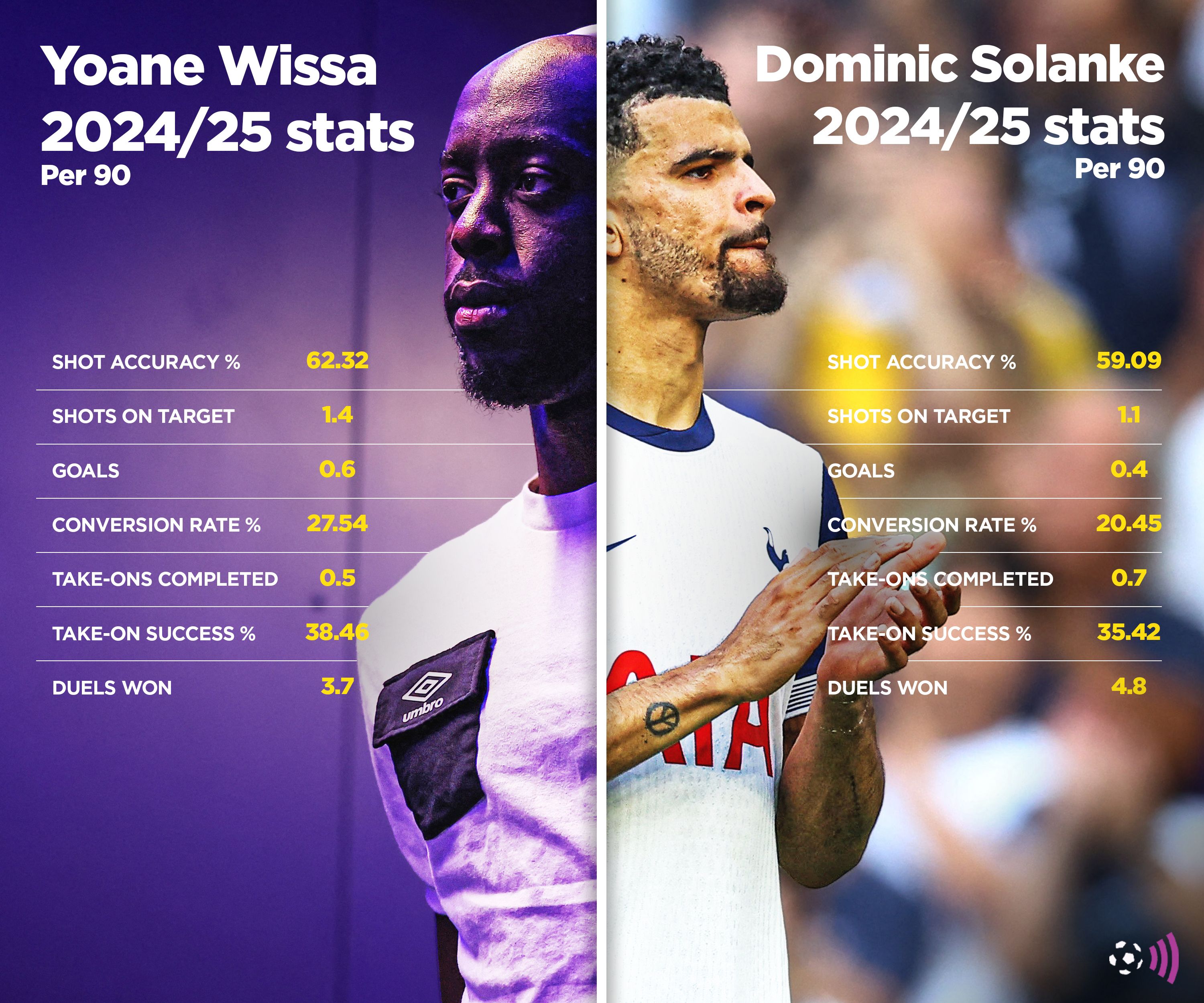 Wissa in Solanka 2024-25 Statistics