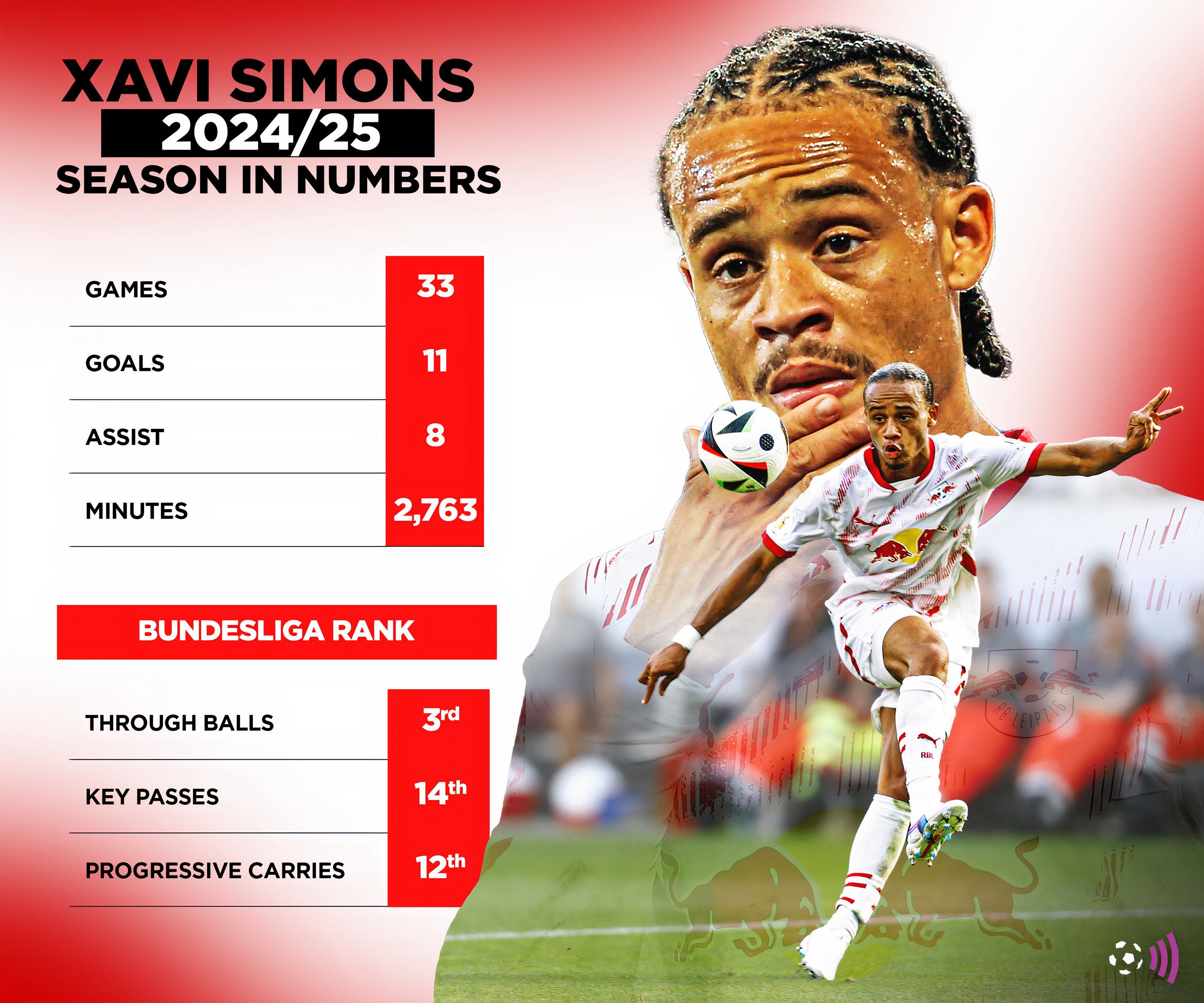 Xavi Simons 2024-25 Statistics (without time)