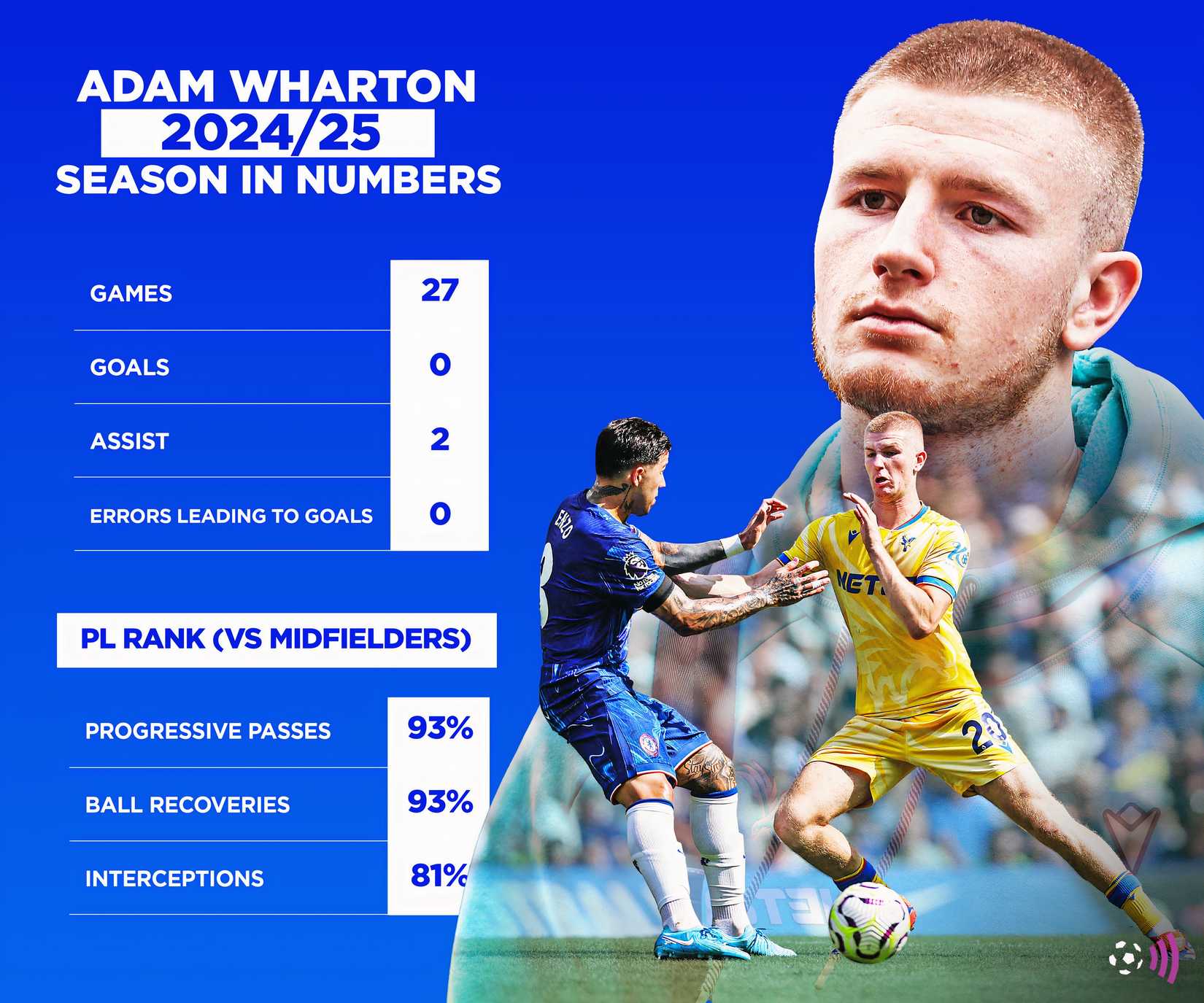 Adam Wharton 2024-25 Season in number (timeless)