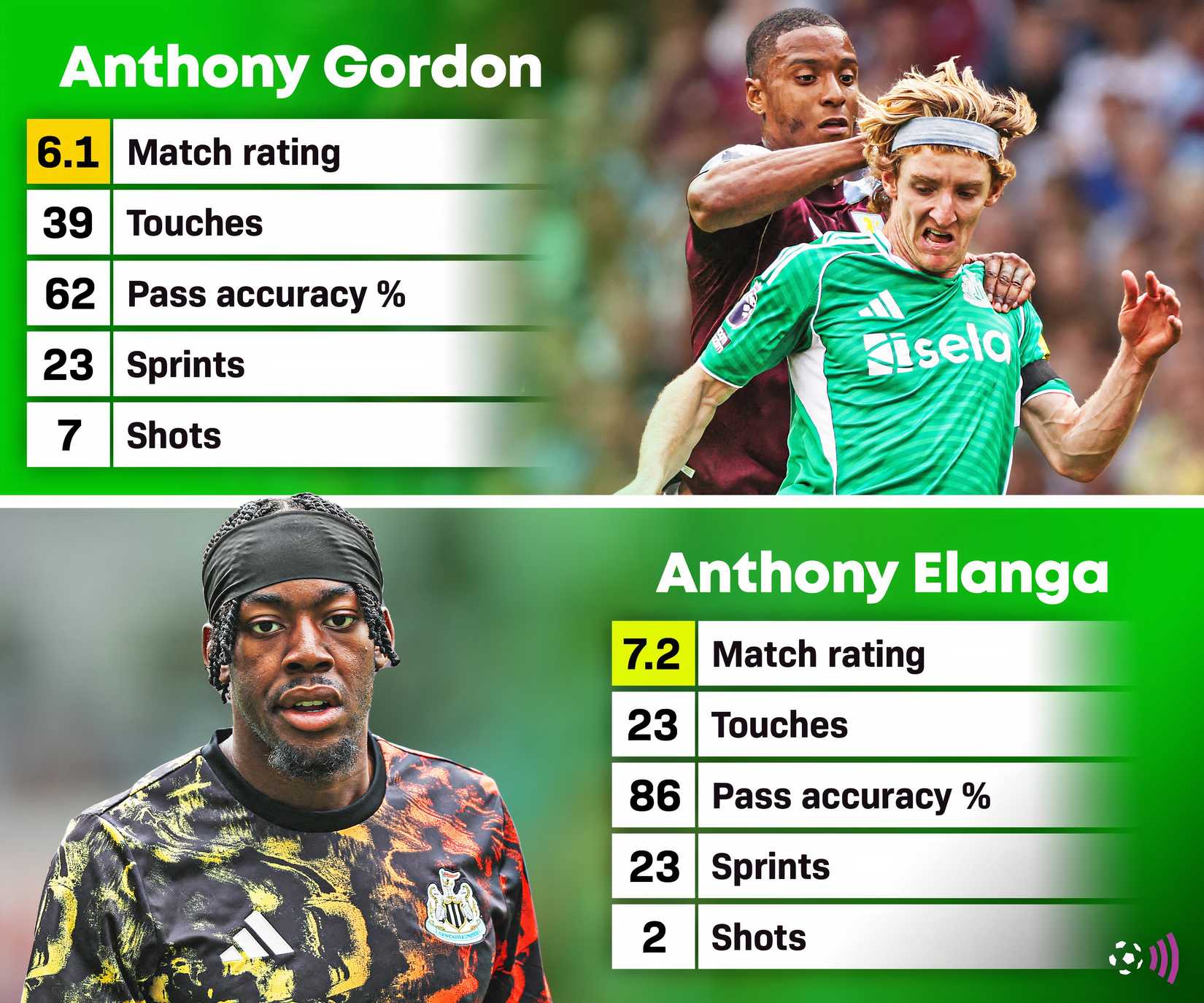 Anthony-Elanga-Anthony-Gordon