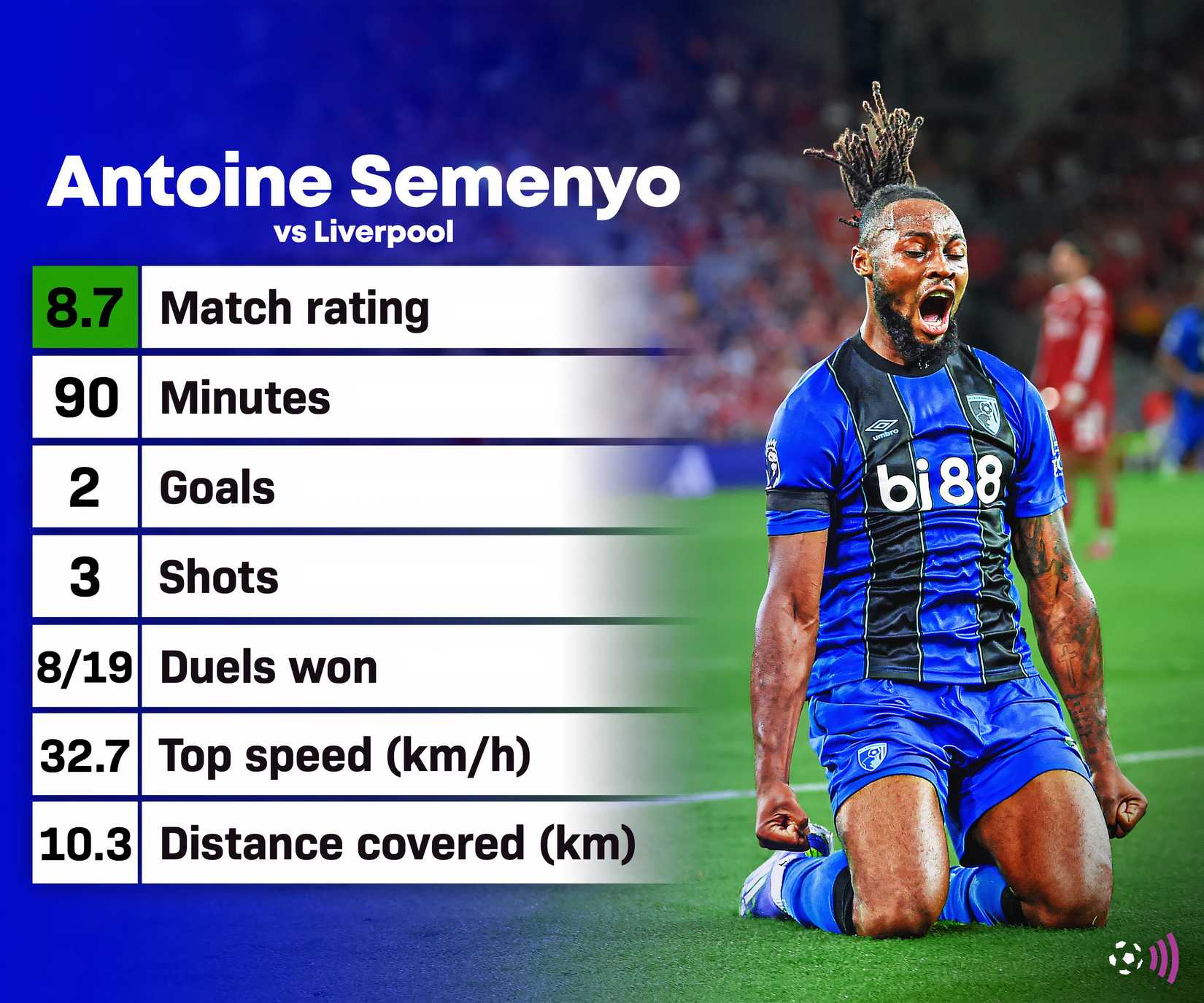 Antoine Semenyo vs Liverpool stats