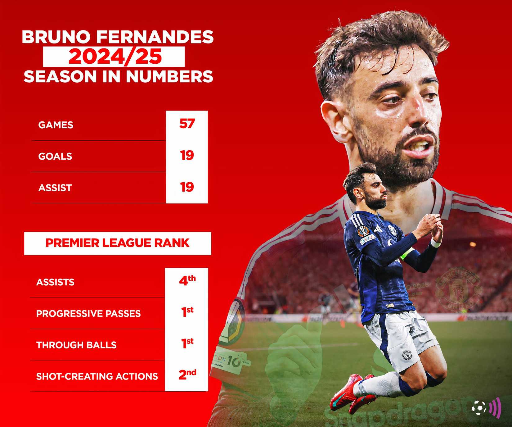 Man Utd has approached the "Monster" pl talent to sign star-news.press/wp Bruno-Fernandes-24-25-Statistics-timeless