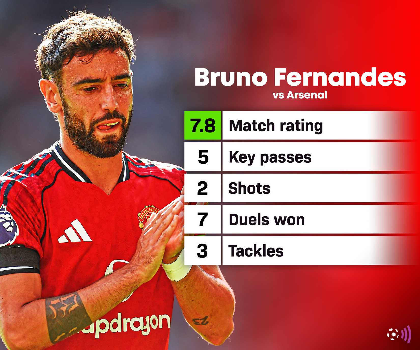 Bruno Fernandes vs Arsenal stats