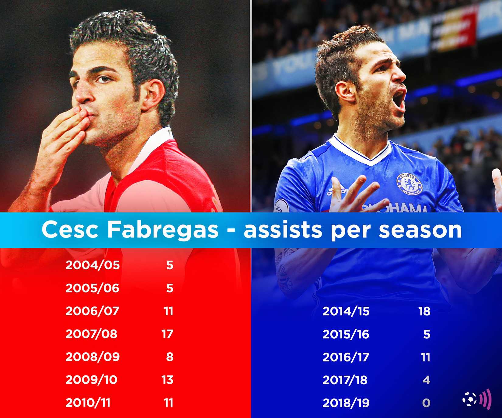 Cesc Fabregas Premier League assists (timeless)