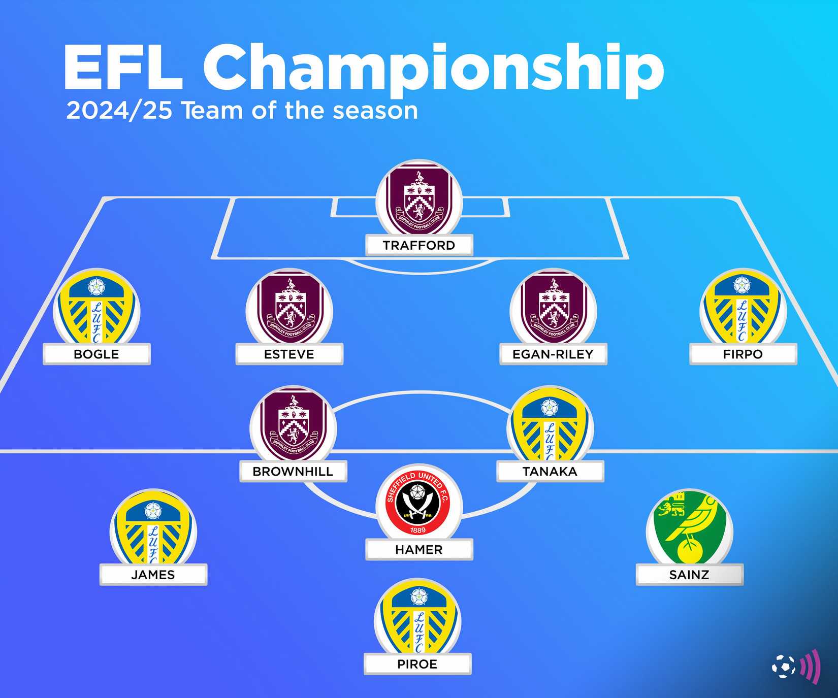 Championship team of the season PFA 2024-25 (timeless)
