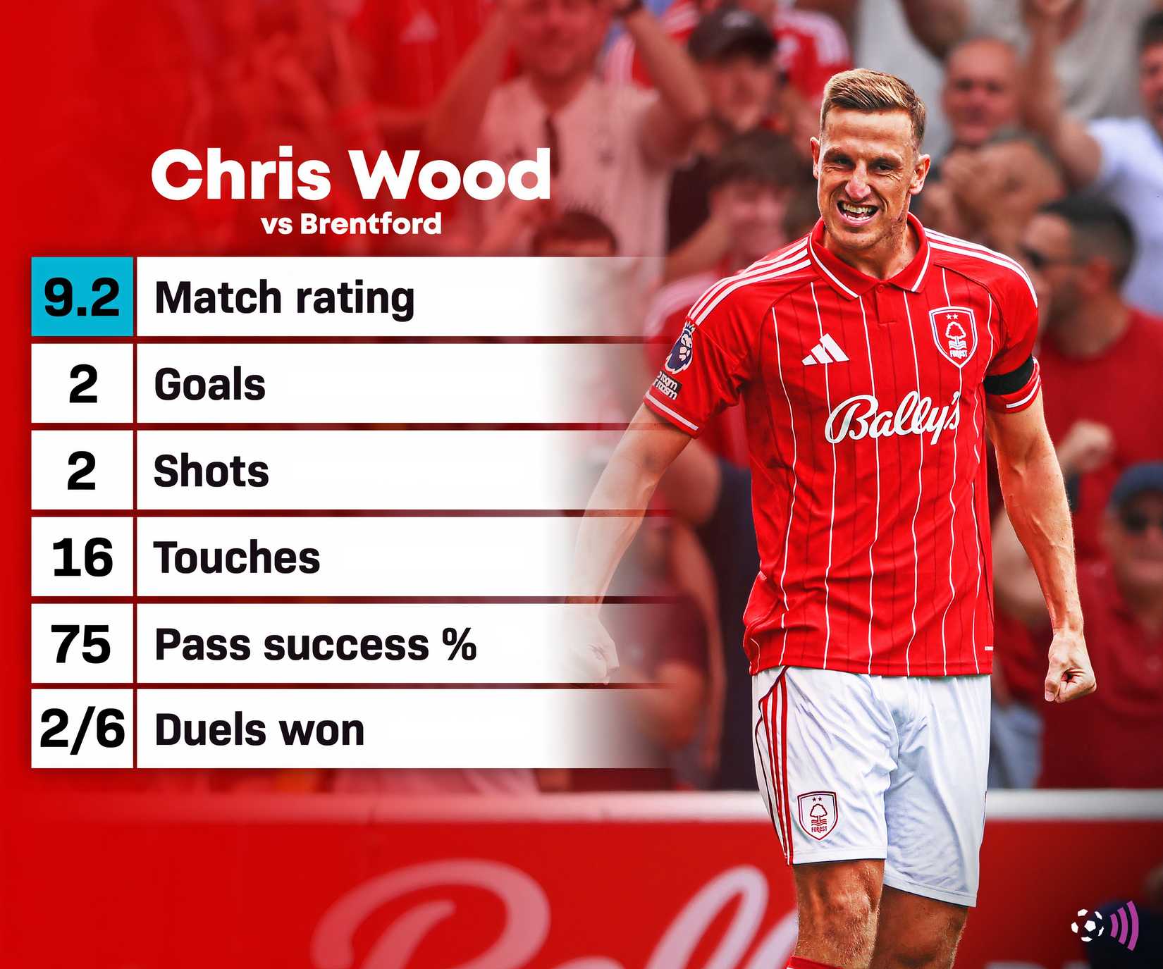 Nottingham forest continues £ 25 million "physical beast" star-news.press/wp Chris Wood vs Brentford statistics