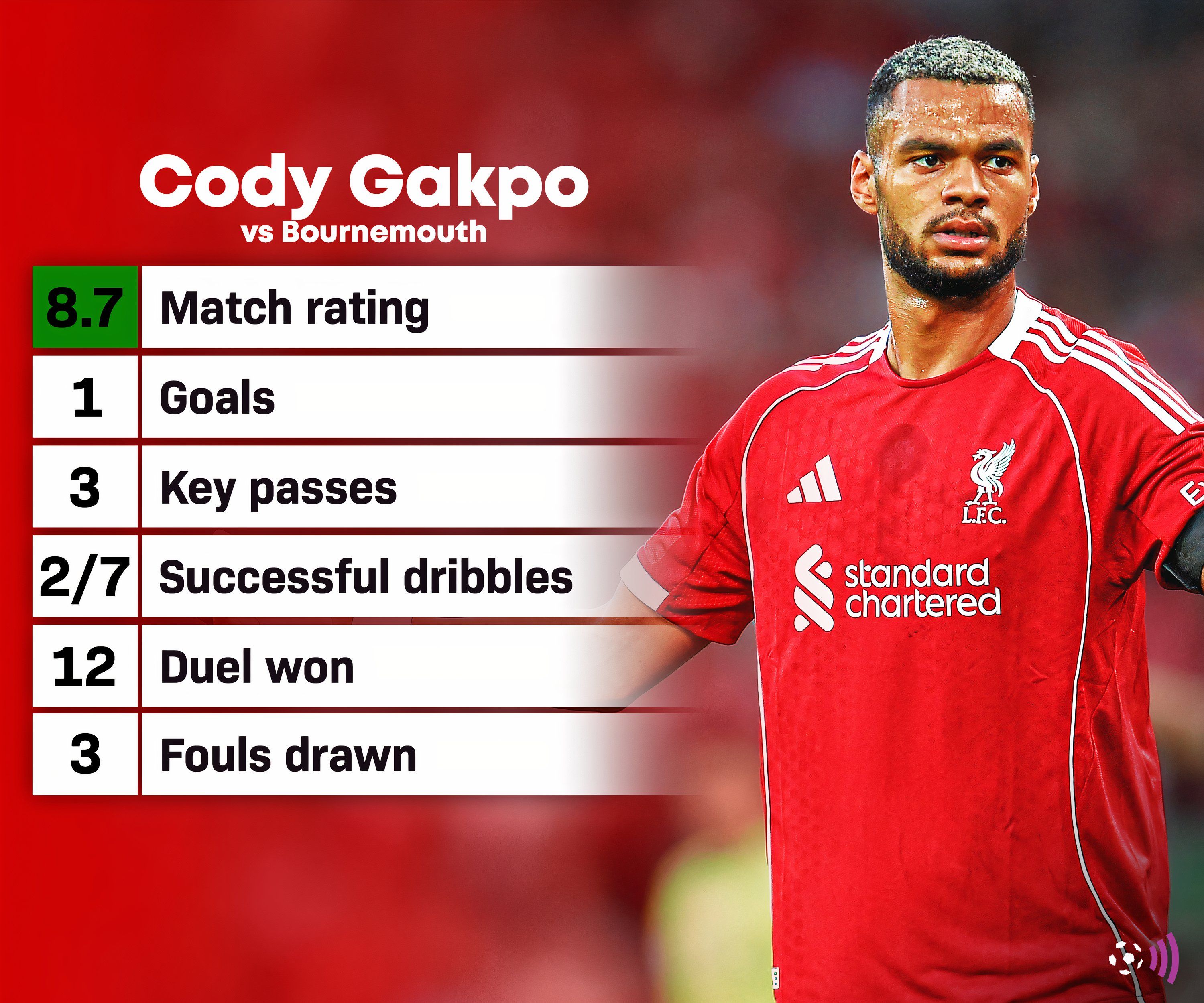 Cody Gakpo em jogo contra o Bournemouth
