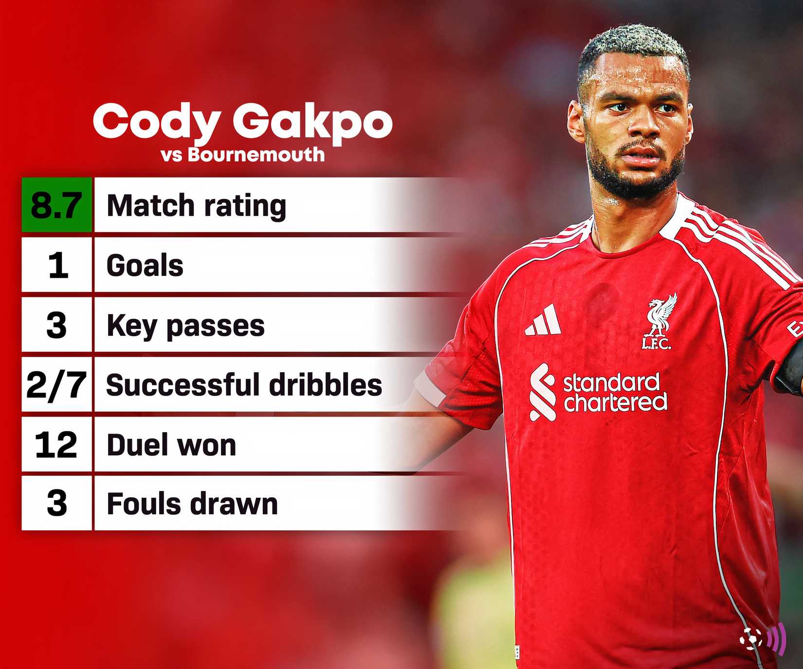 Cody Gakpo vs Bournemouth