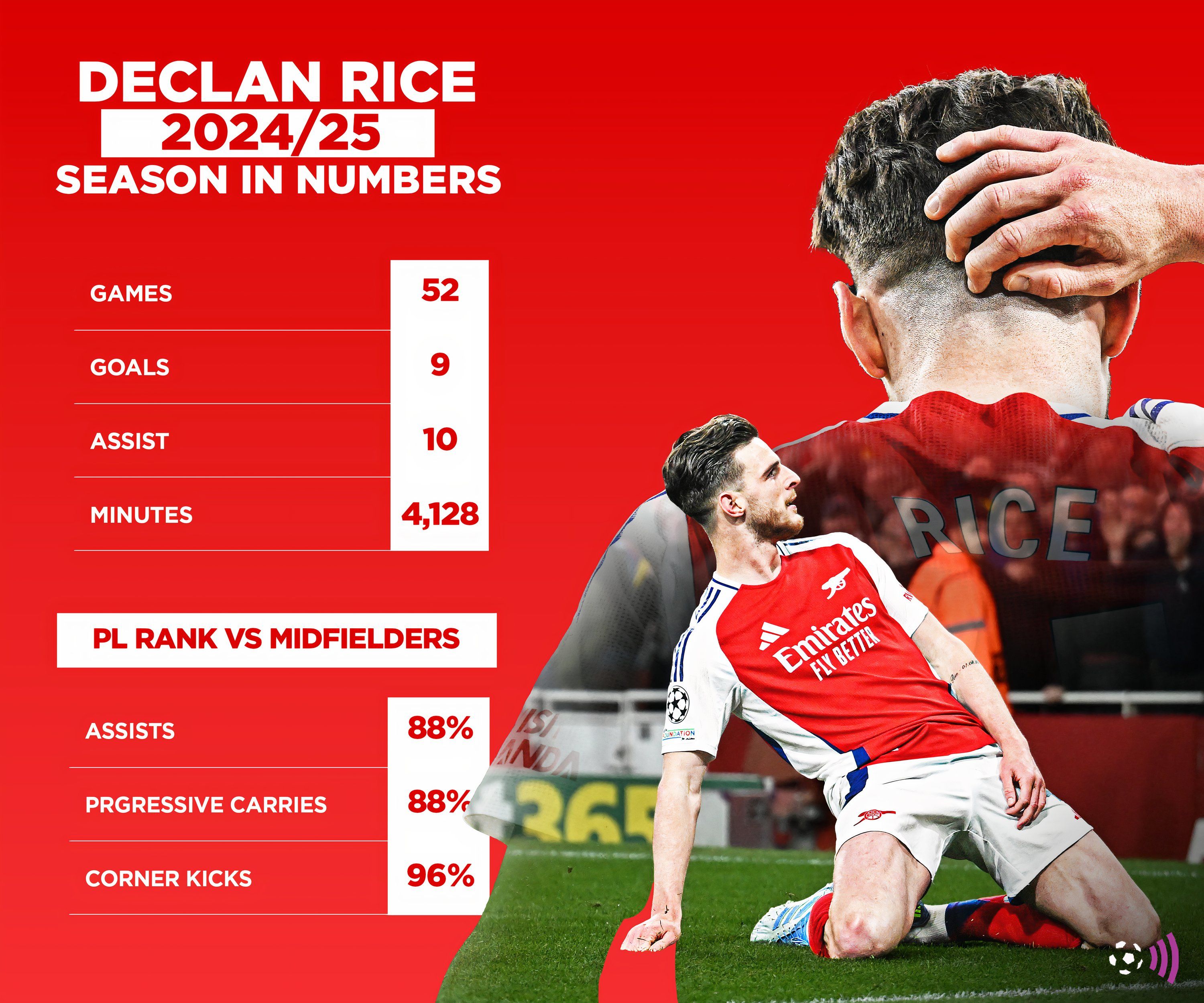 Declan Rice 2024-25 Season in number (timeless)