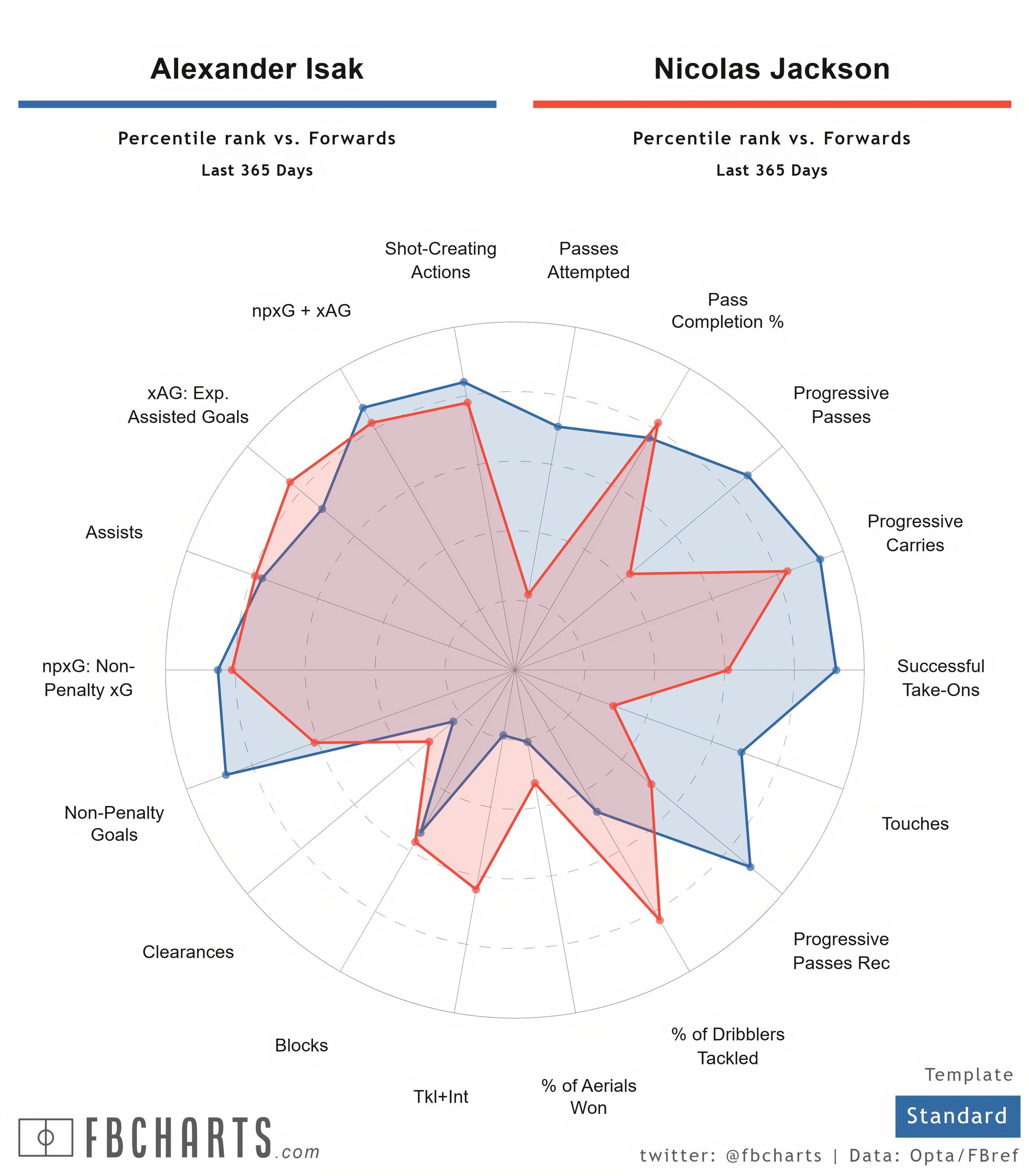 [FBCharts] Alexander Isak Comparisons (1)