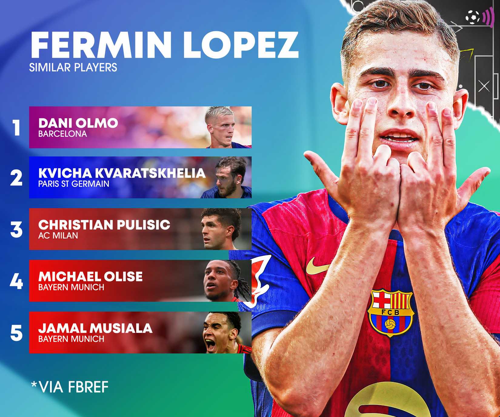 Fermin Lopez fbref similar players