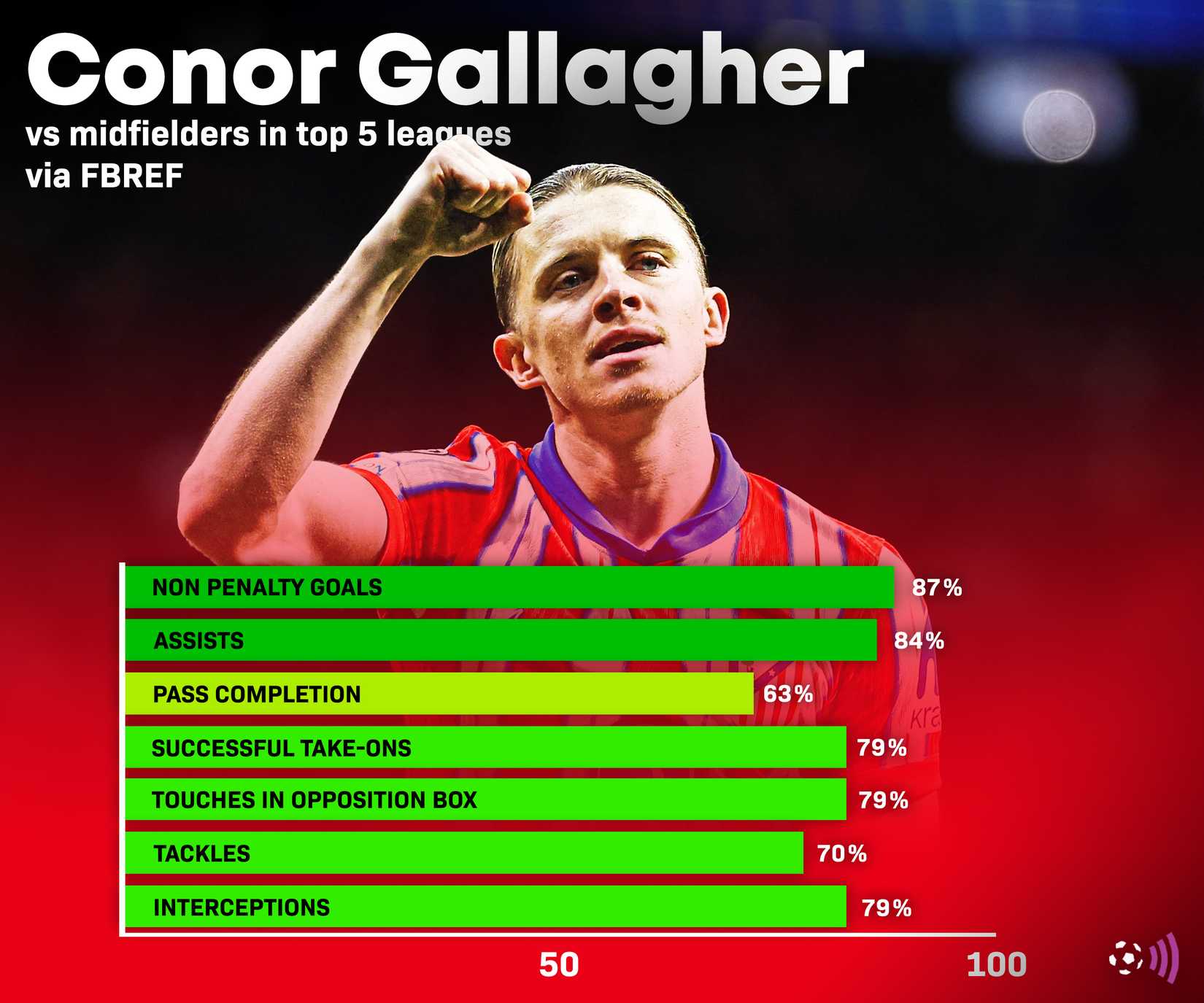 Конор Галлахер