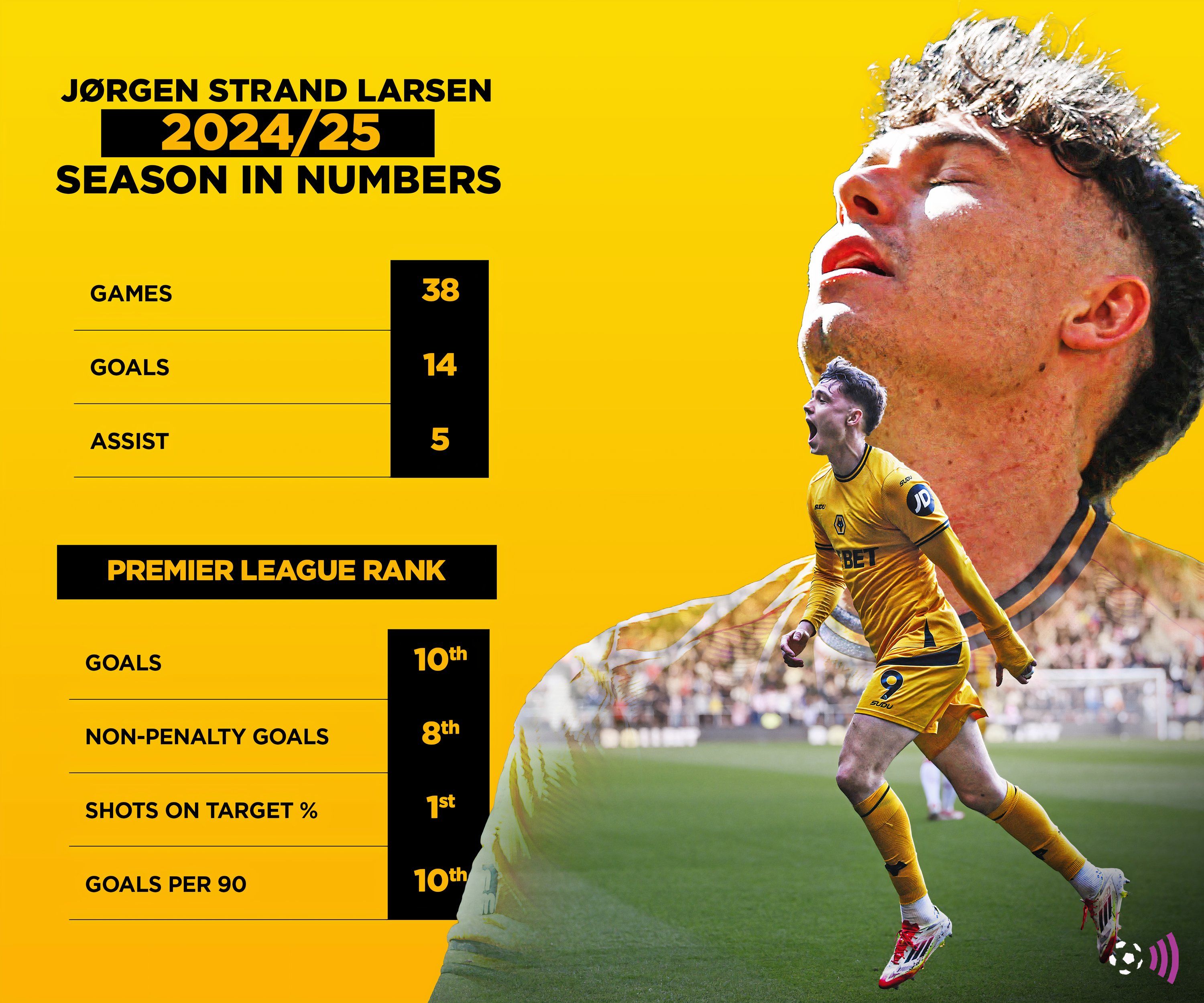 Larsen 2024-25 Statistics (time)
