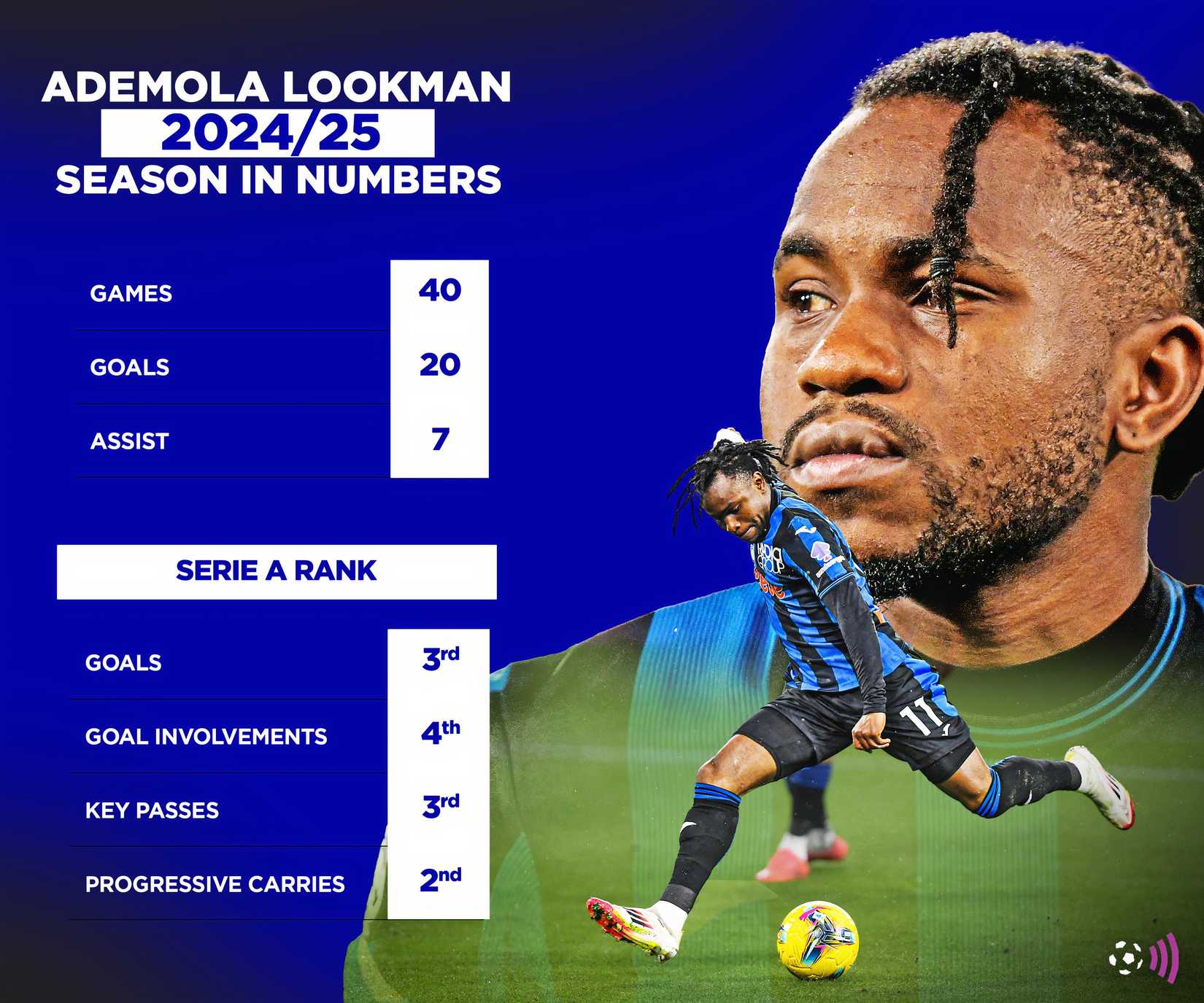 Ademola Lookman 2024-25 stats (timeless)