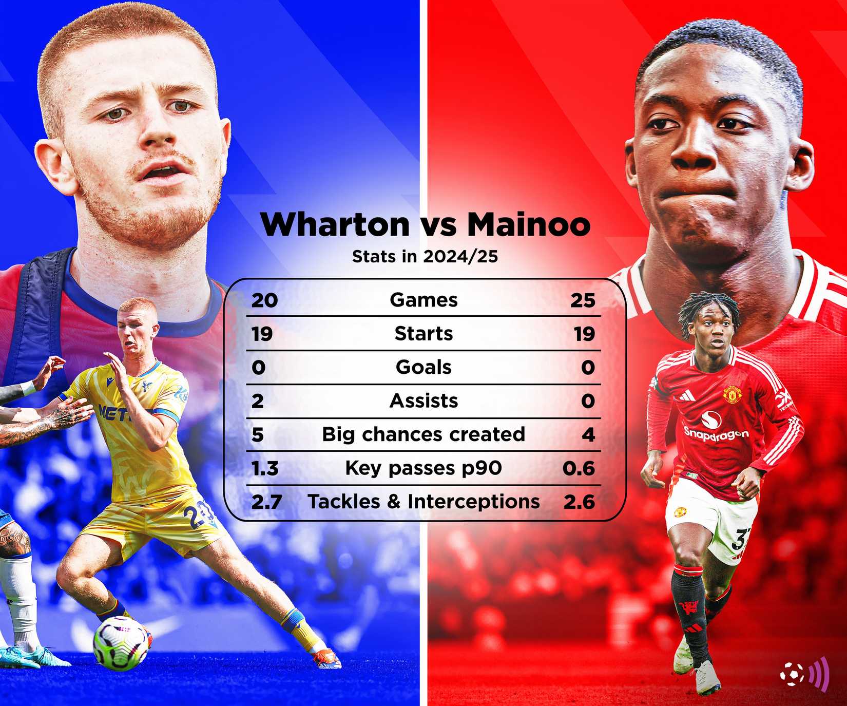 Wharton-Vs-Mainoo-24/25-STATS-TIMELESS