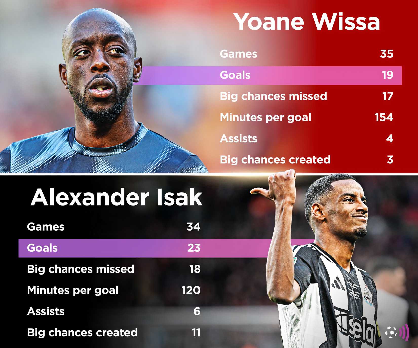 Newcastle talks to sign £ 60 million talent " star-news.press/wp ISAK vs. Wars 2024-25 Statistics (No time)