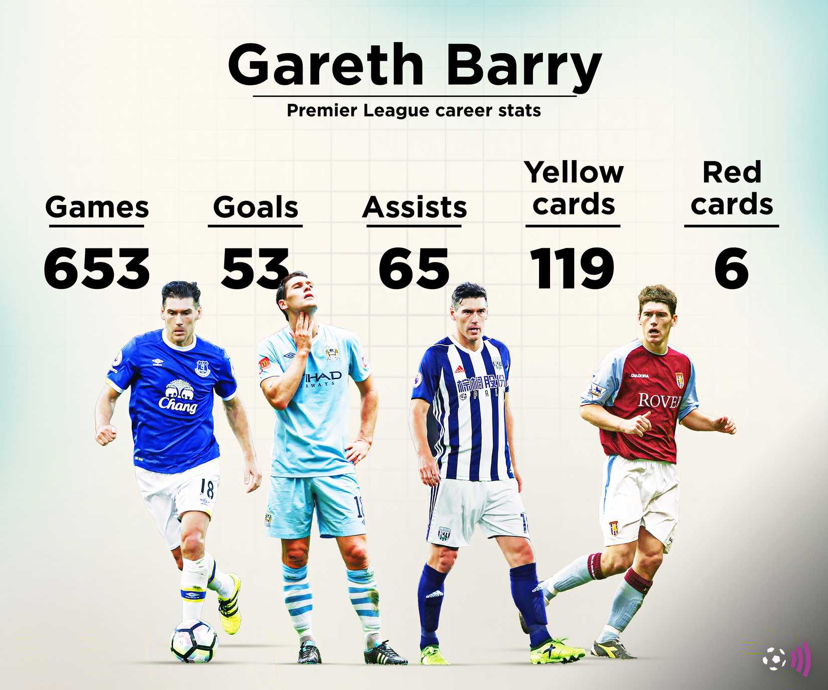 Recorde de Gareth Barry na Premier League (atemporal)