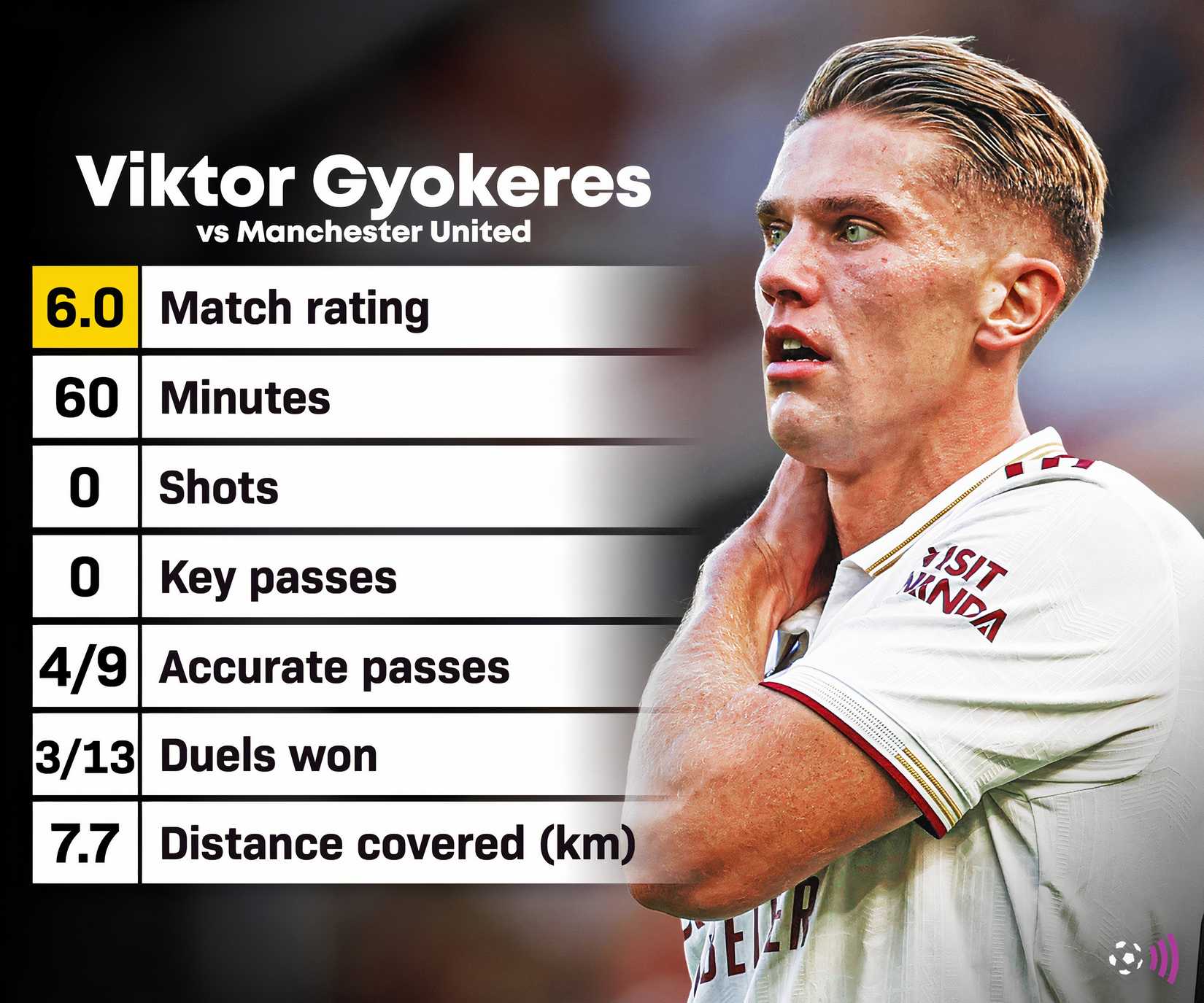 Gyokeres vs Man United stats