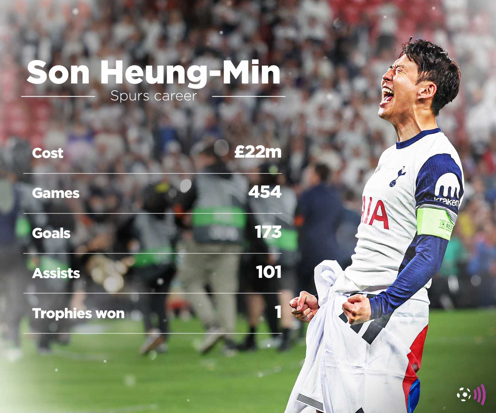 Heung-min Son, recorde intemporal