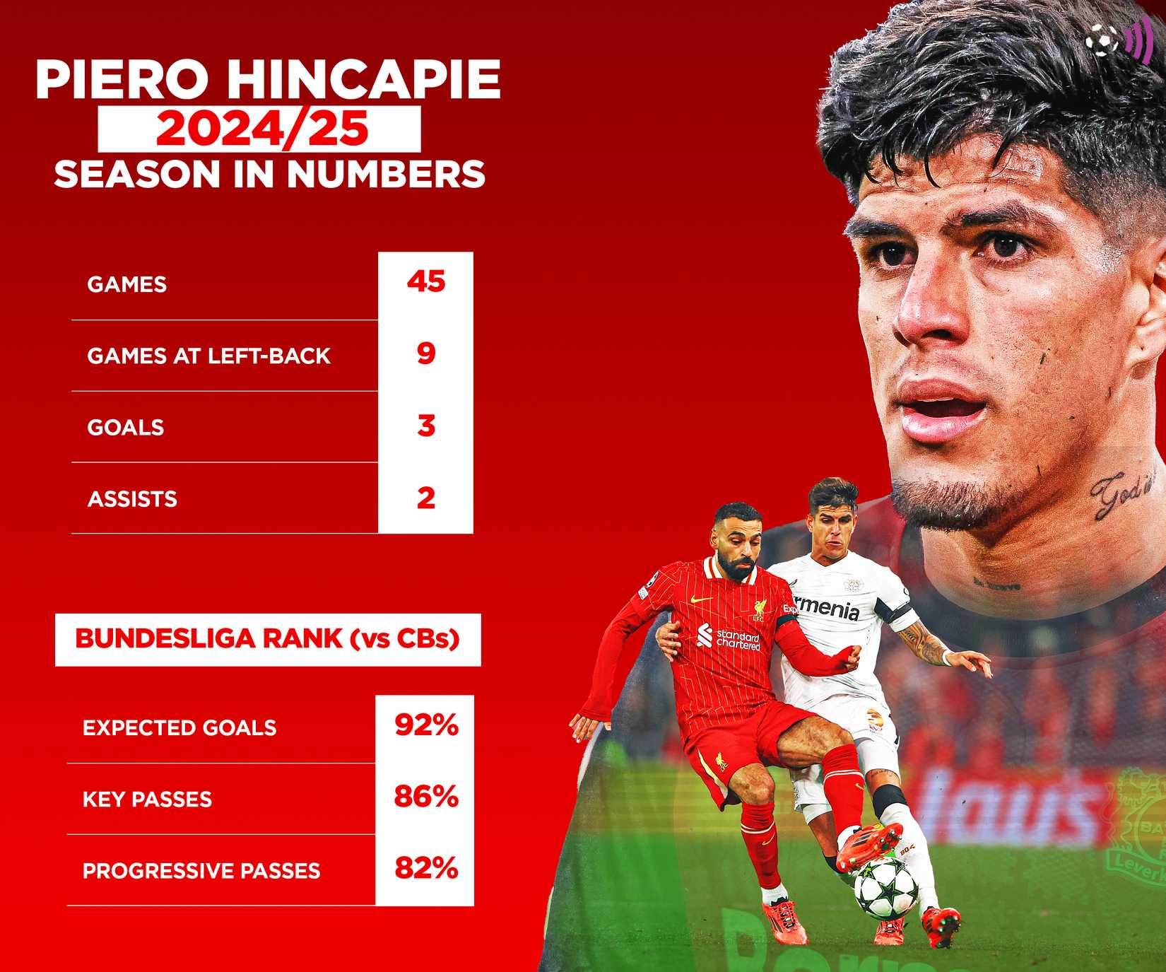 Hincapie 2024-25 season in numbers (timeless)