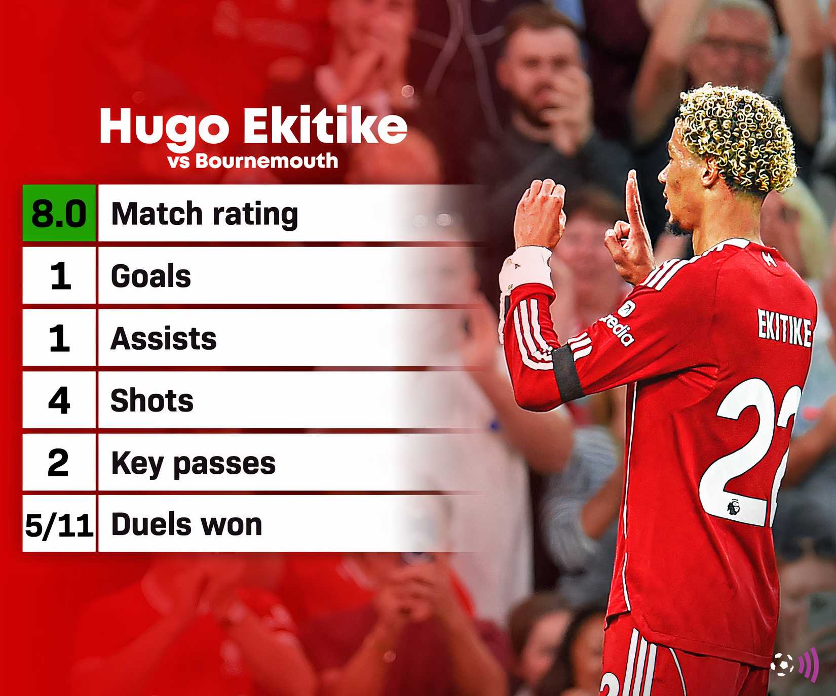 Hugo-Akitike-Liverpool Stats