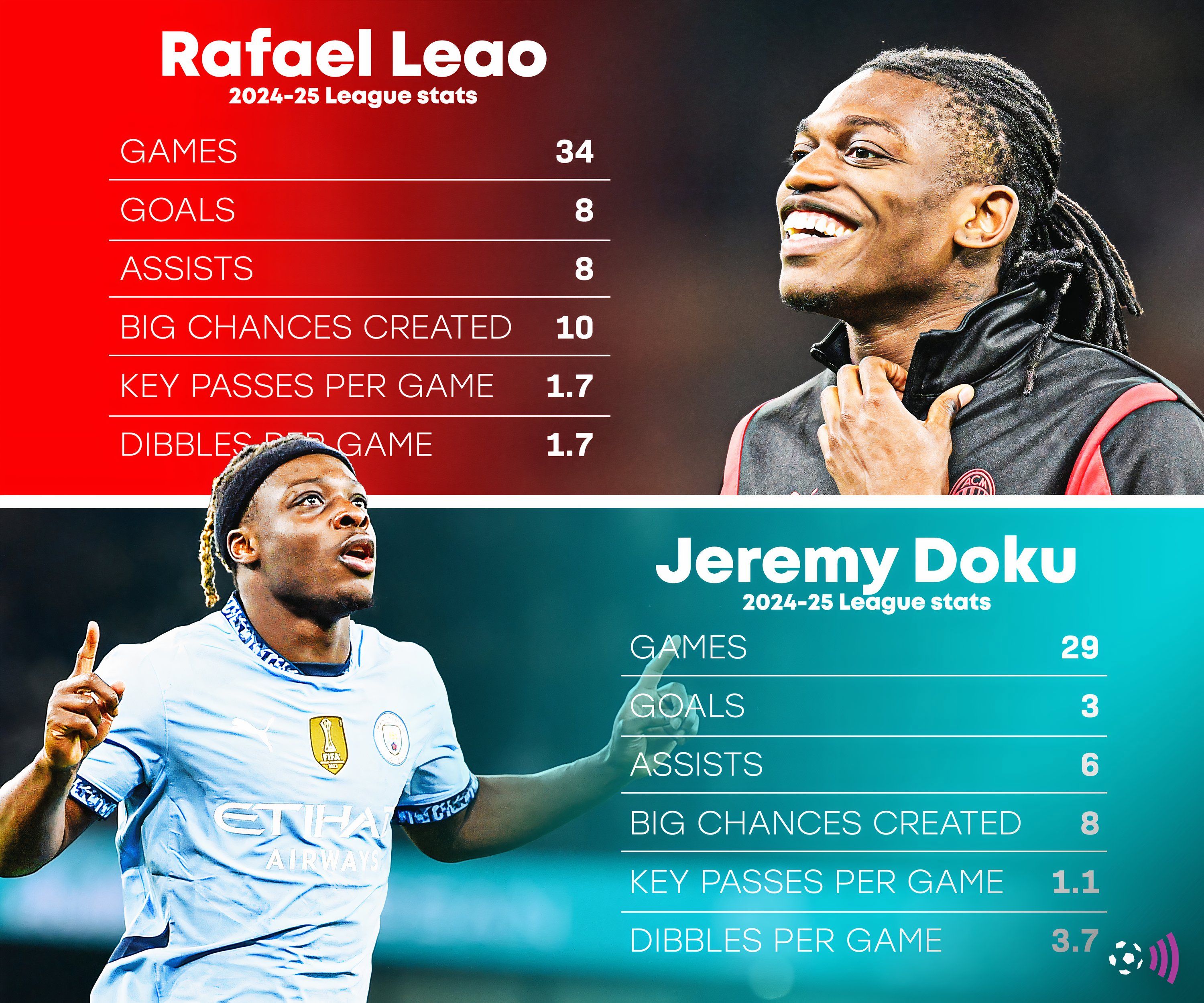 Leoo-Doku-24-24-stats countless