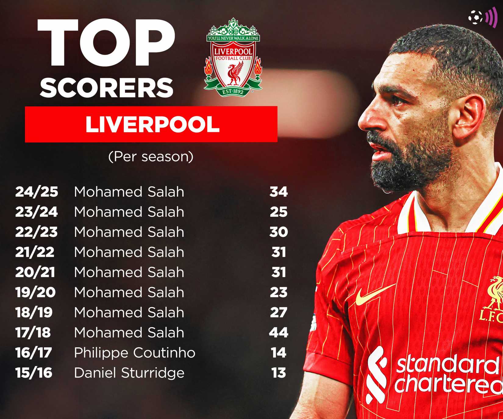 Liverpool top scorers last 10 seasons (timeless)-1