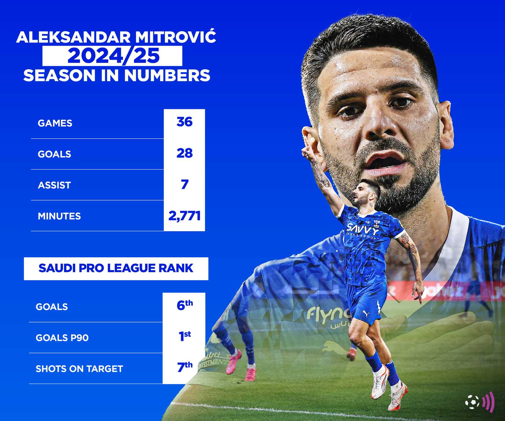 Mitrovic Stats 2024-25 (time)