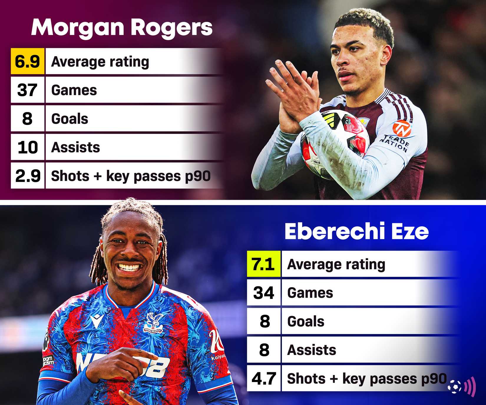 Spurs makes an approach to pointing out £ 80m "sensational" star-news.press/wp Morgan Rogers vs Eberechi No 2024-25 PL Statistics