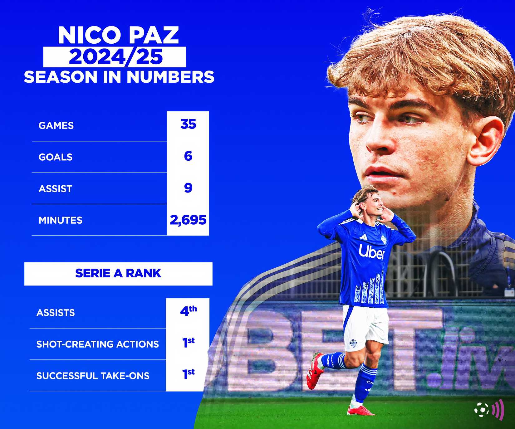 Niko Baz 2024-25 season in the (immortal) numbers