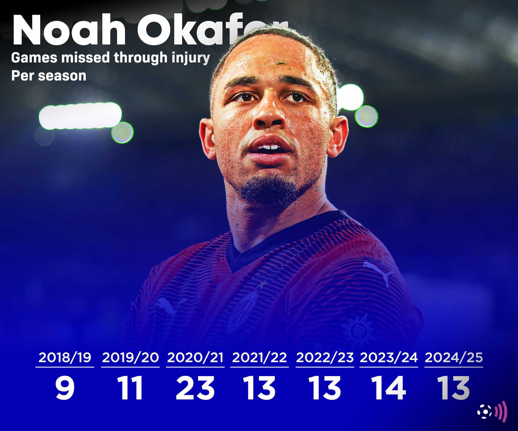 Noah-Okafor-Leeds injuries