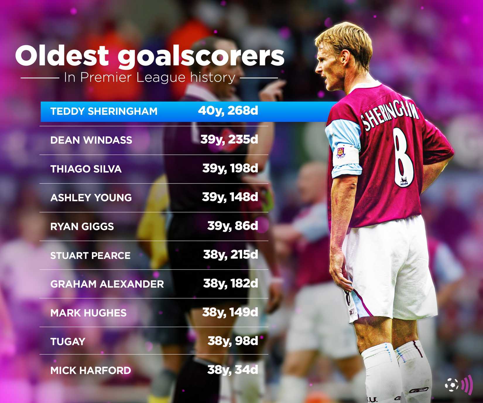 Oldest Premier League goalscorers (timeless)