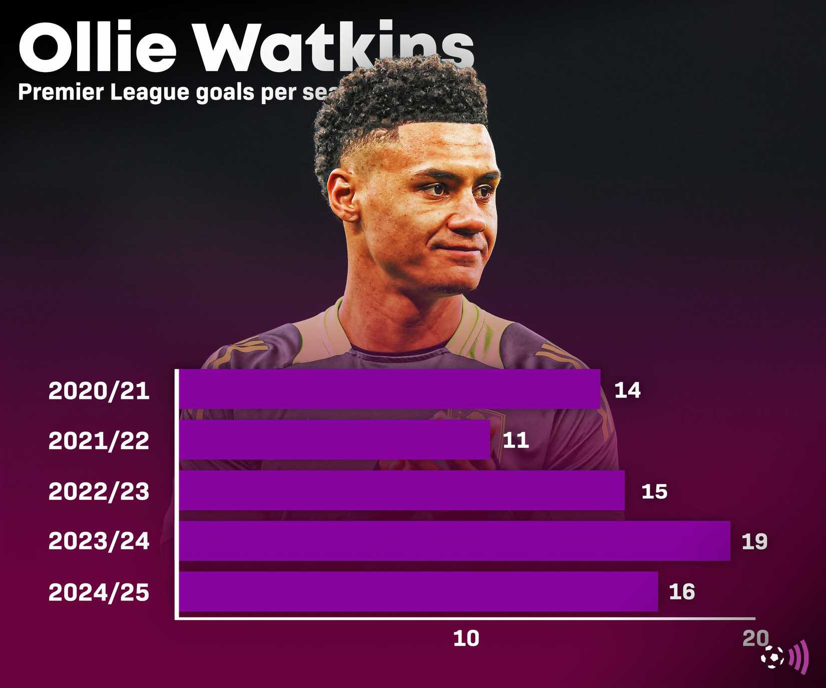 Newcastle continues to "one of the best of the world star-news.press/wp Ollie Watkins's Premier League Villa (no time)