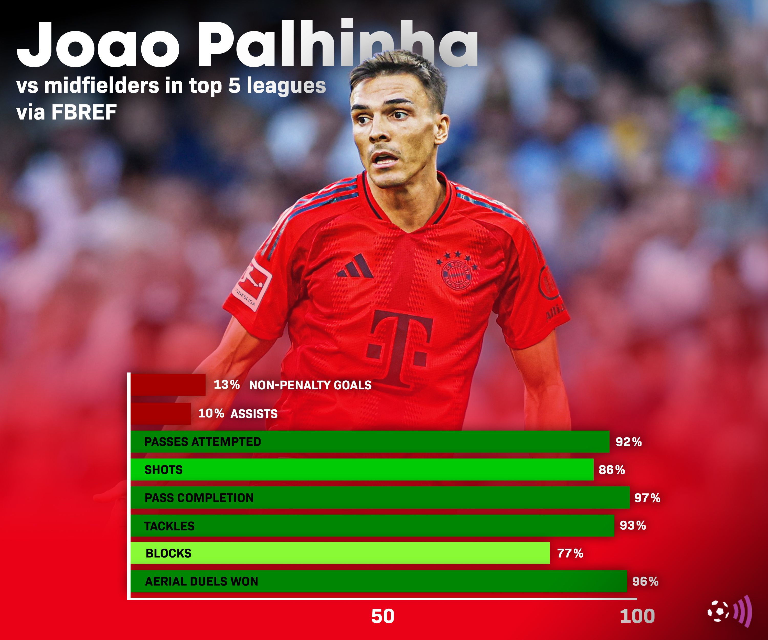 palhinha-stats-tottenham-timeless