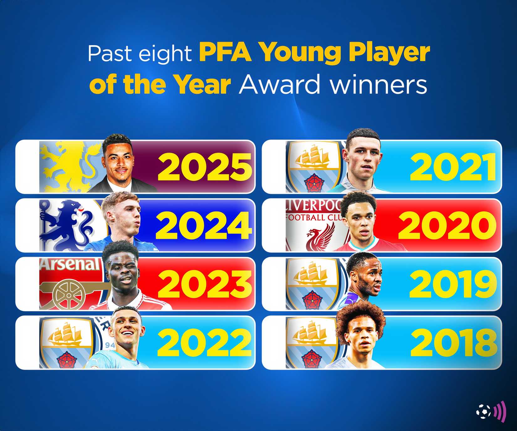 PFA Young Player of the Year (Al Khaleda) Winners