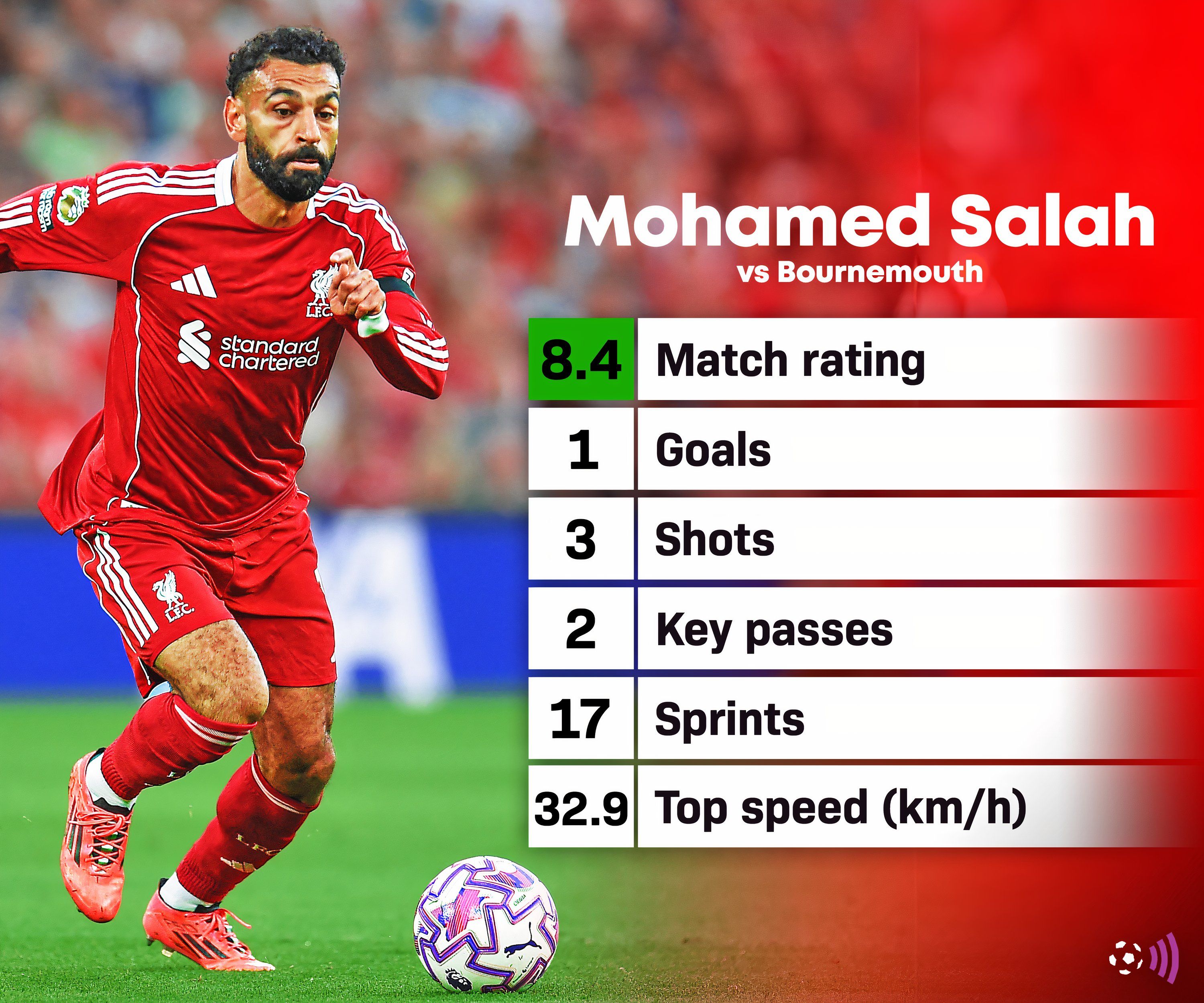 Estadísticas de Salah vs Bournemouth