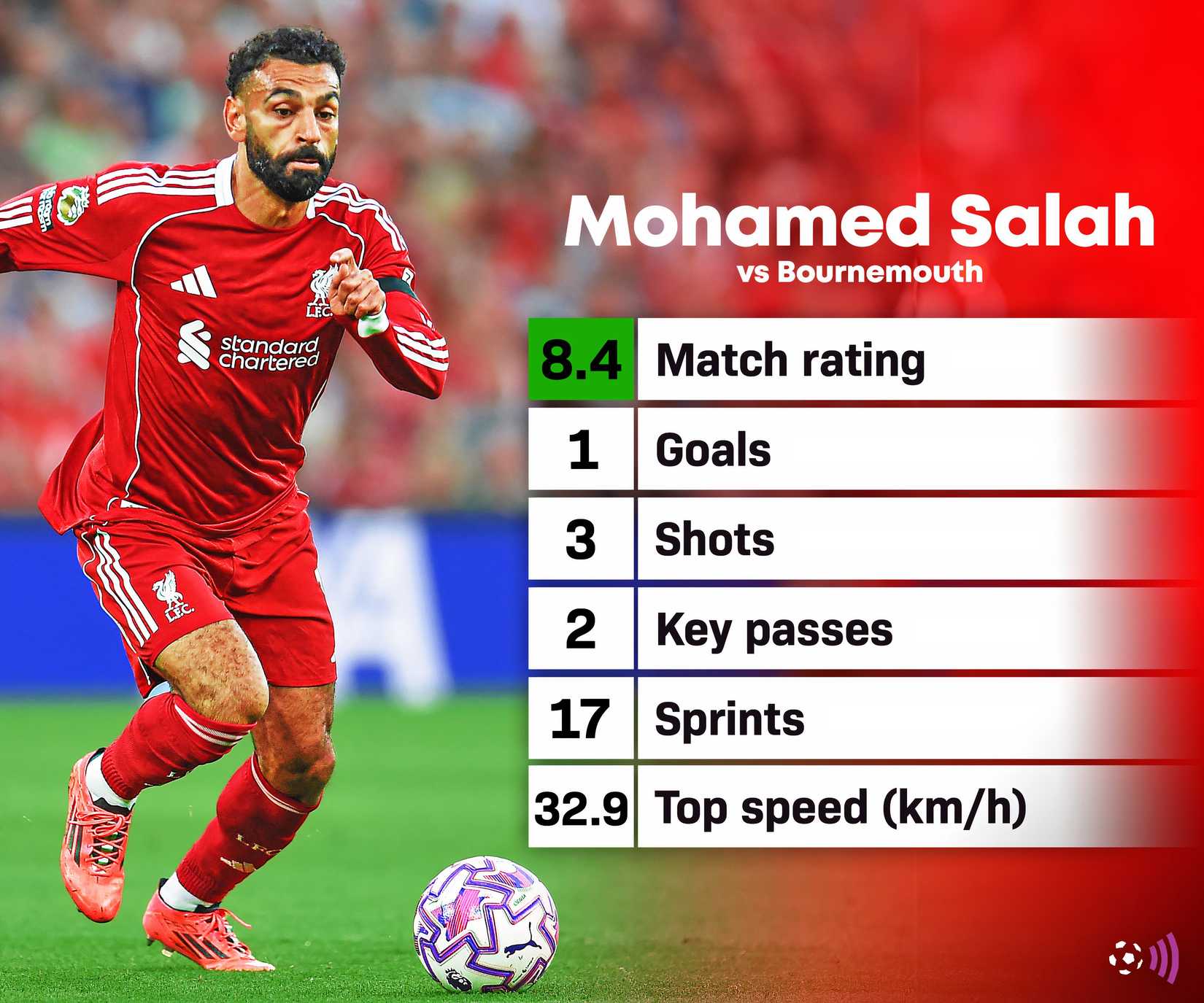 Salah vs Bournemouth stats
