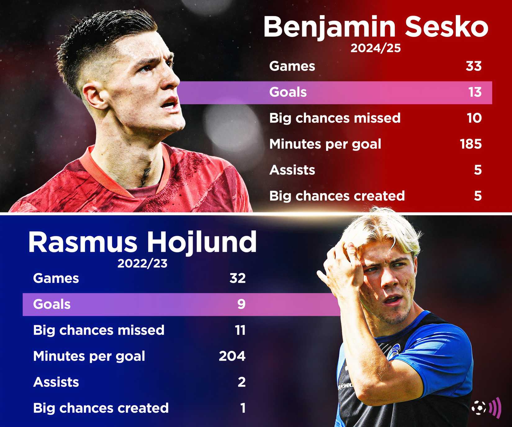 Sesko-Hojlund-stats-timeless