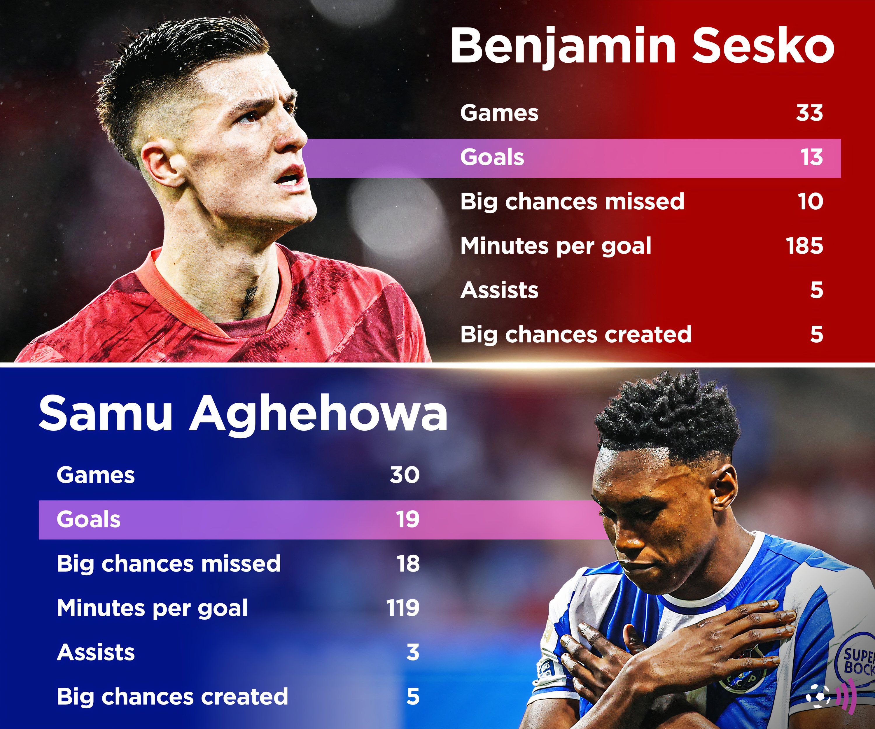 Sesko-Samu-stats-24-25-timeless