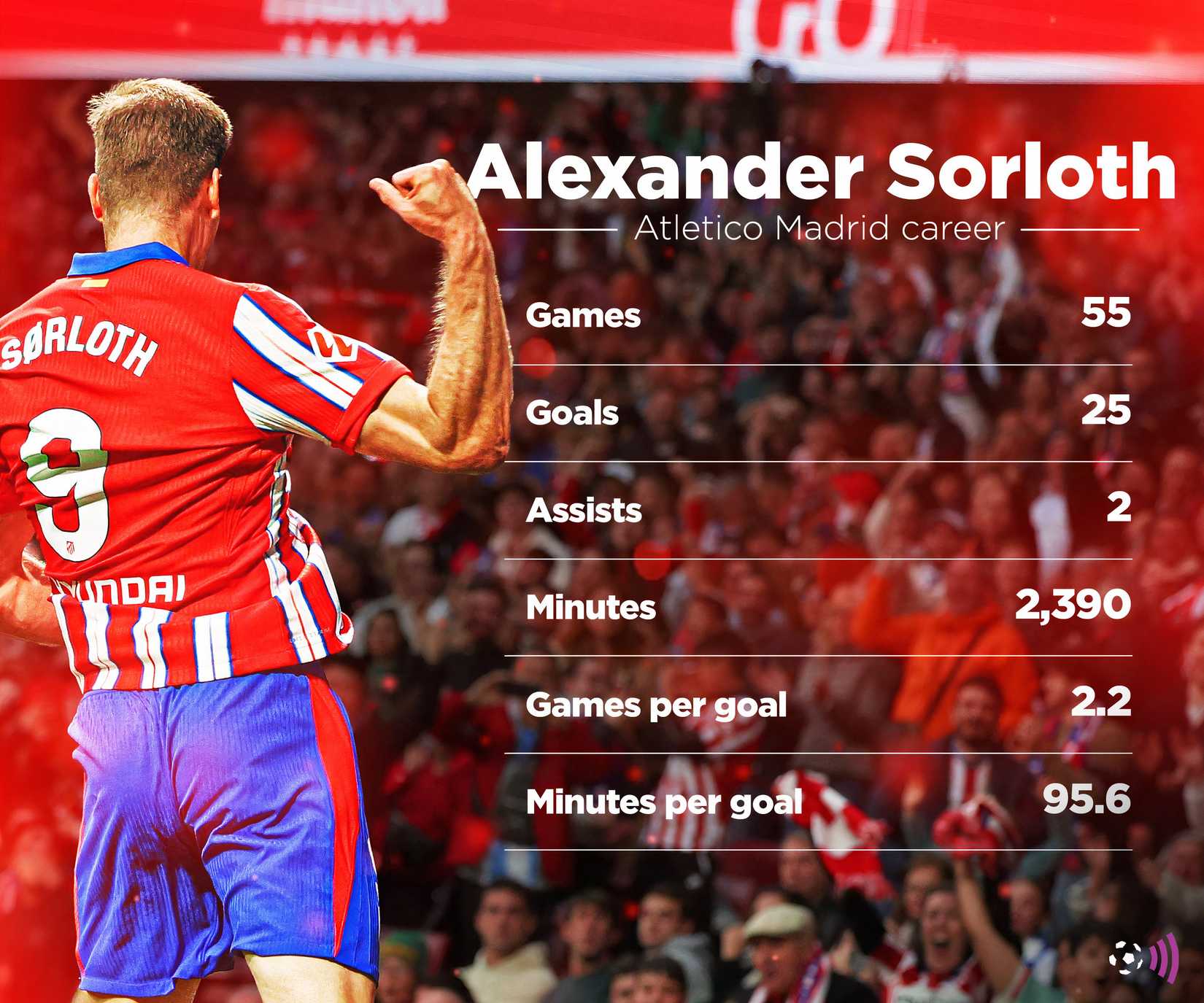 SORLOTH-ALETICO-MADRI-STATS