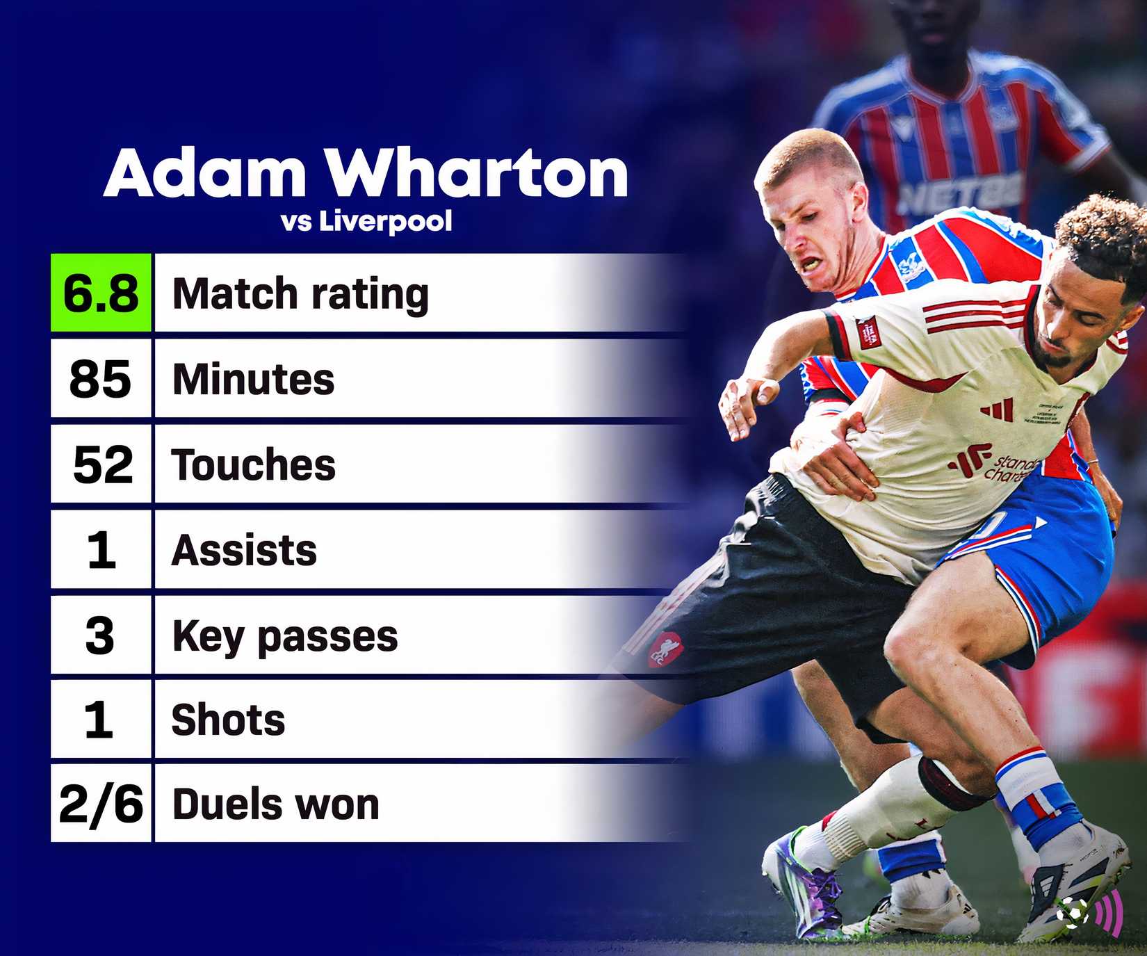 Adam Wharton durante un partido contra el Liverpool en el Community Shield