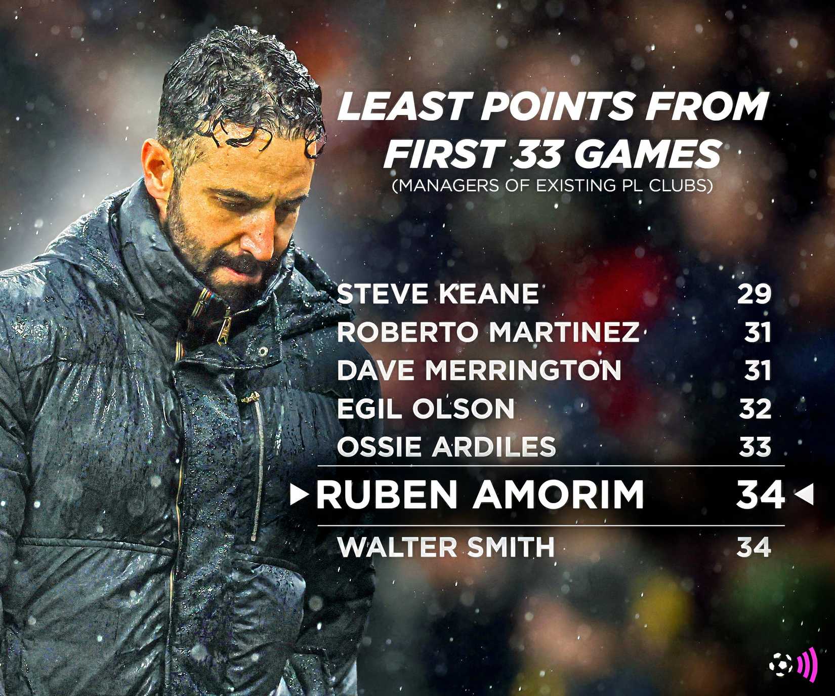 Amorim-Man-Utd-record