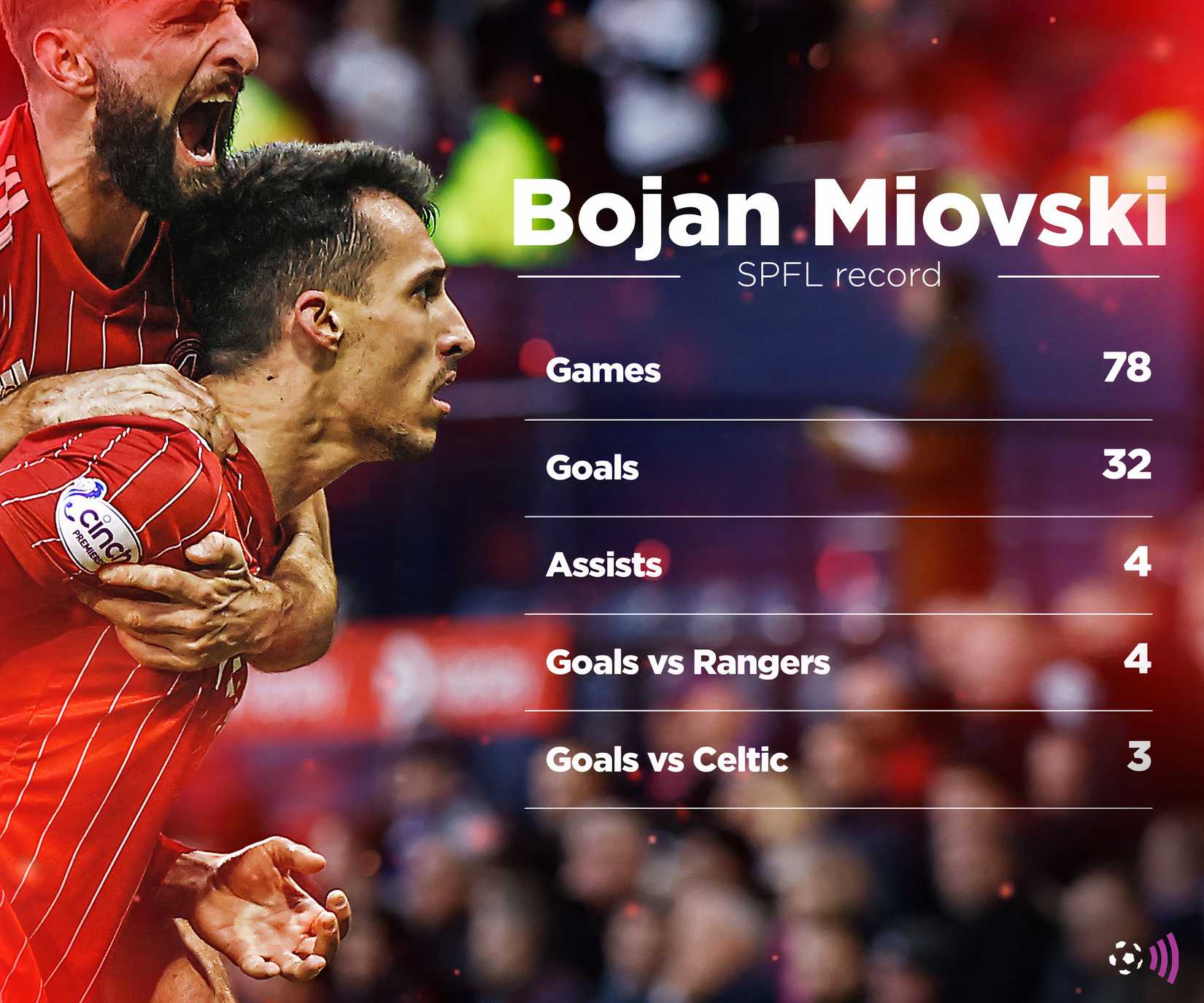 Bojan-Miovski-Aberdeen-Stats