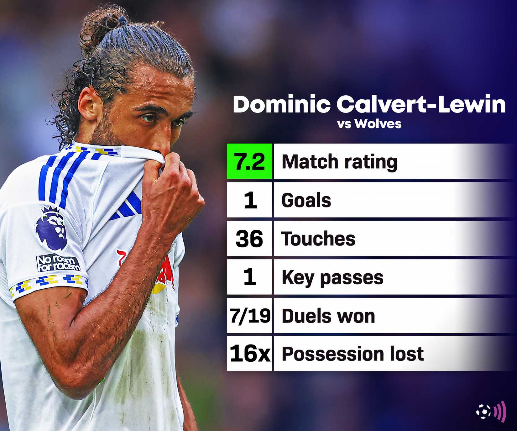 Статистика Калверта-Льюина против Вулвз за Лидс