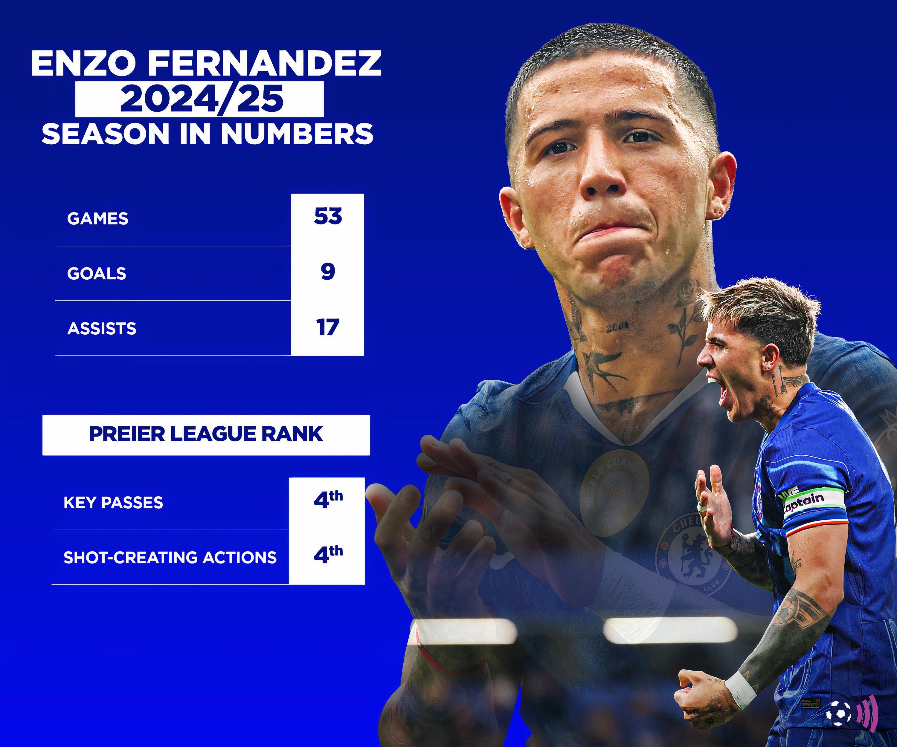 Enzo Fernández do Chelsea em destaque